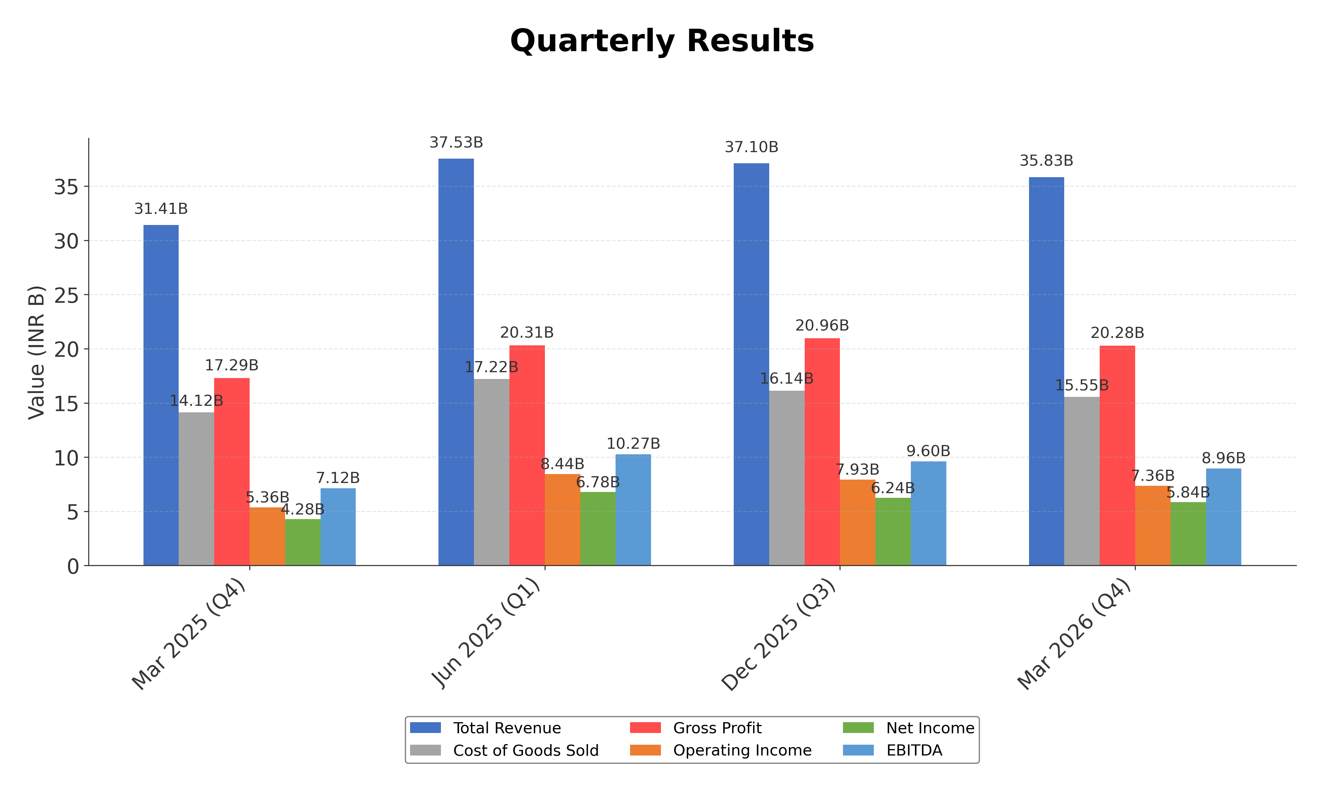 Financial Metrics Chart