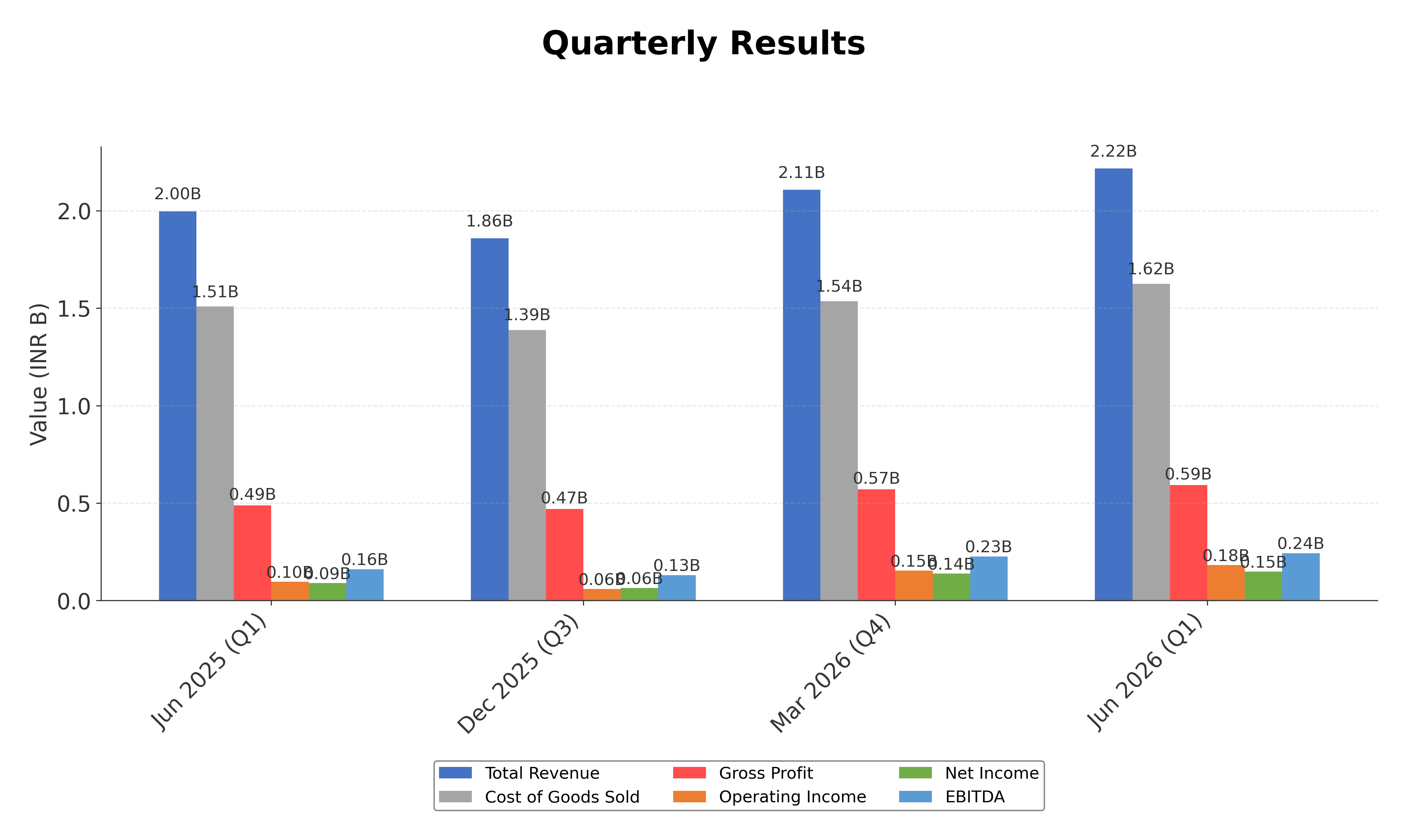 Financial Metrics Chart