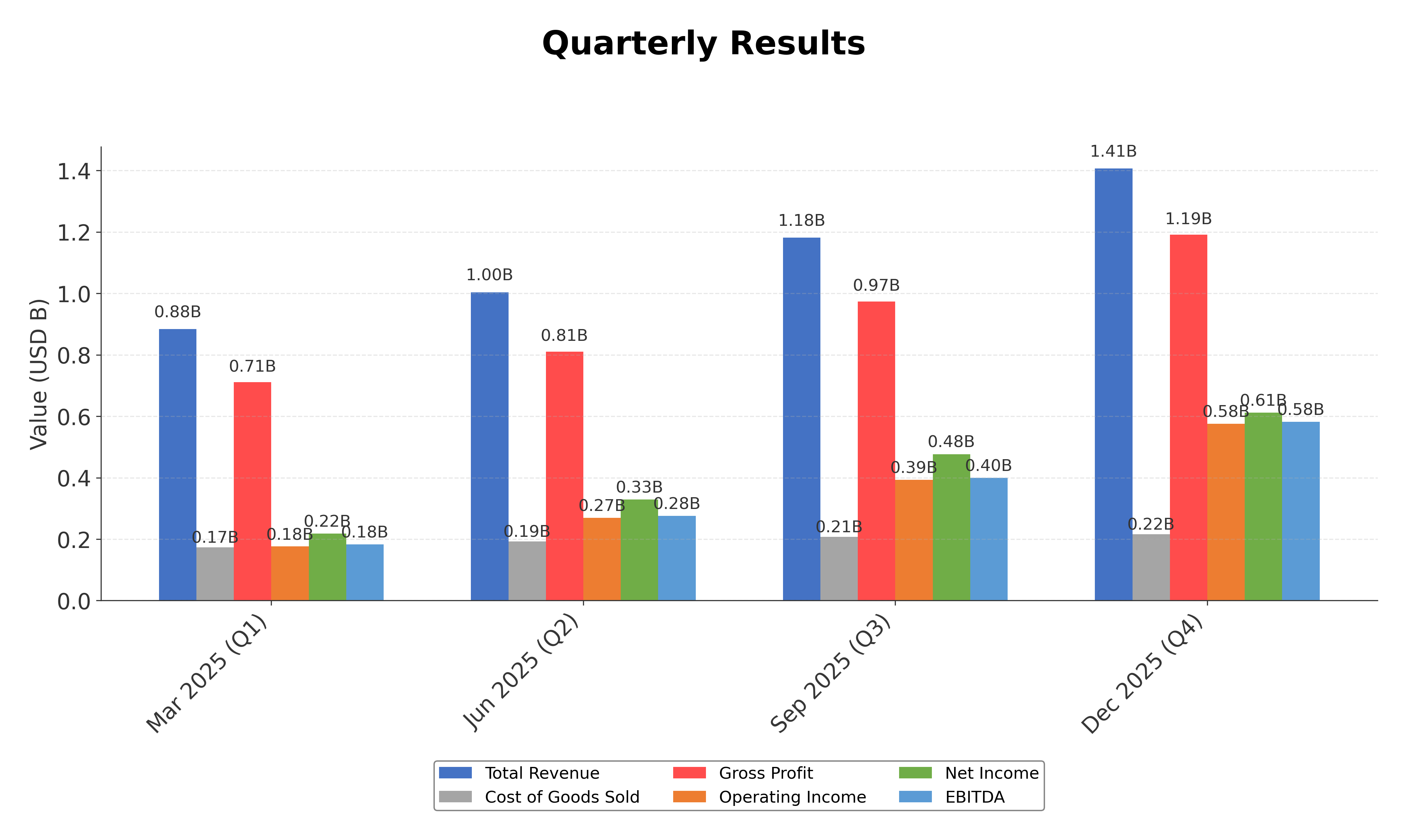 Financial Metrics Chart
