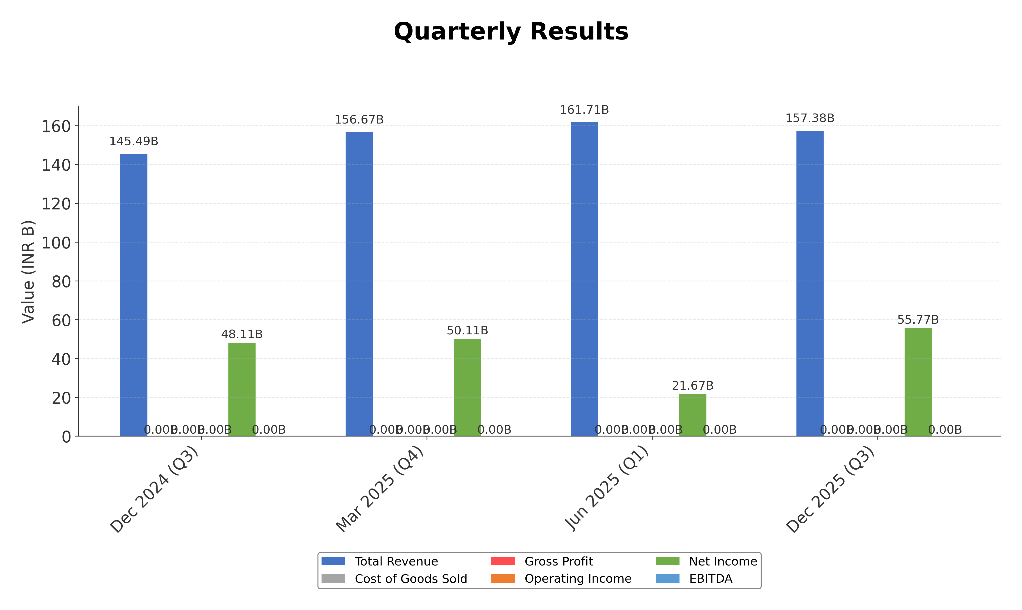 Financial Metrics Chart
