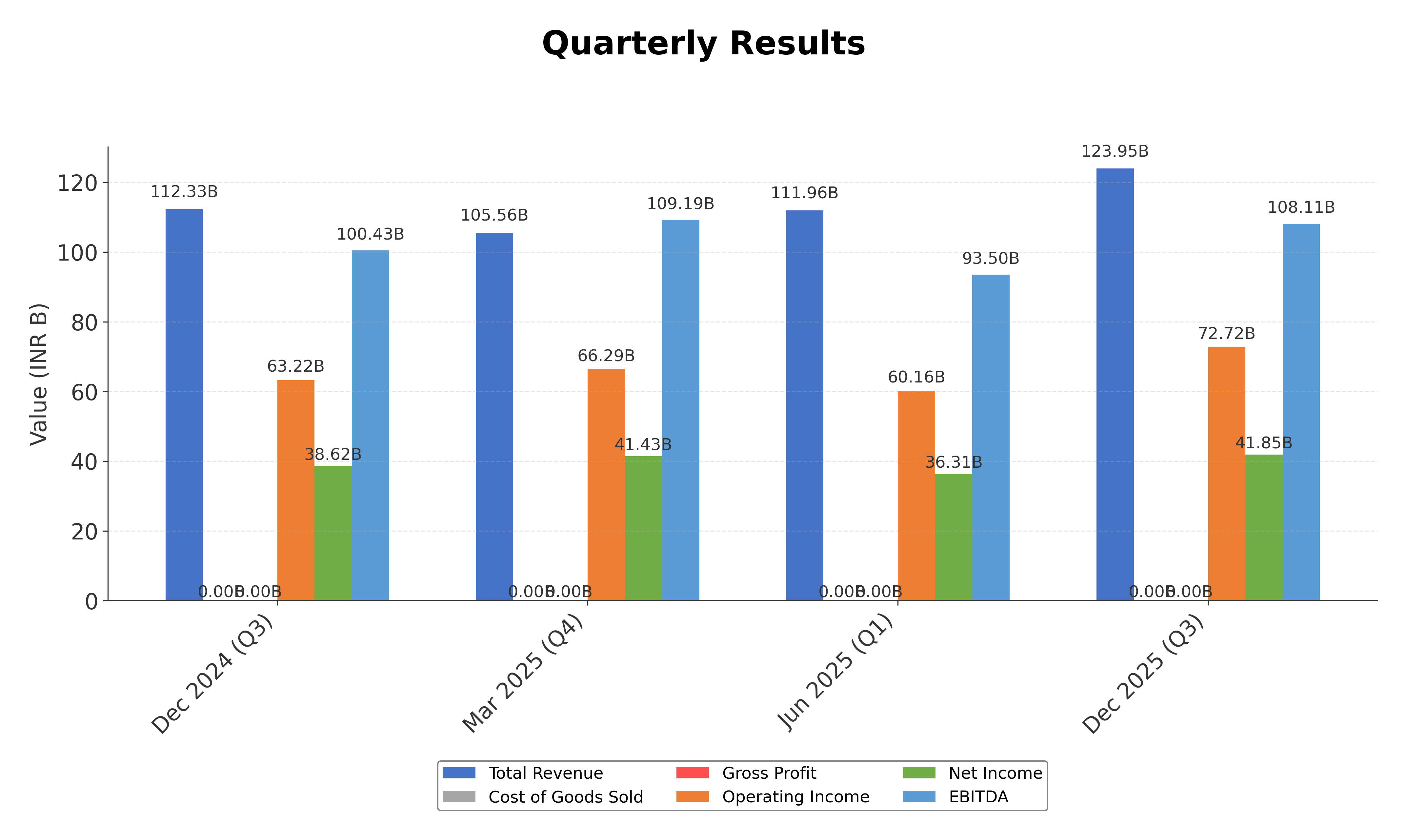 Financial Metrics Chart