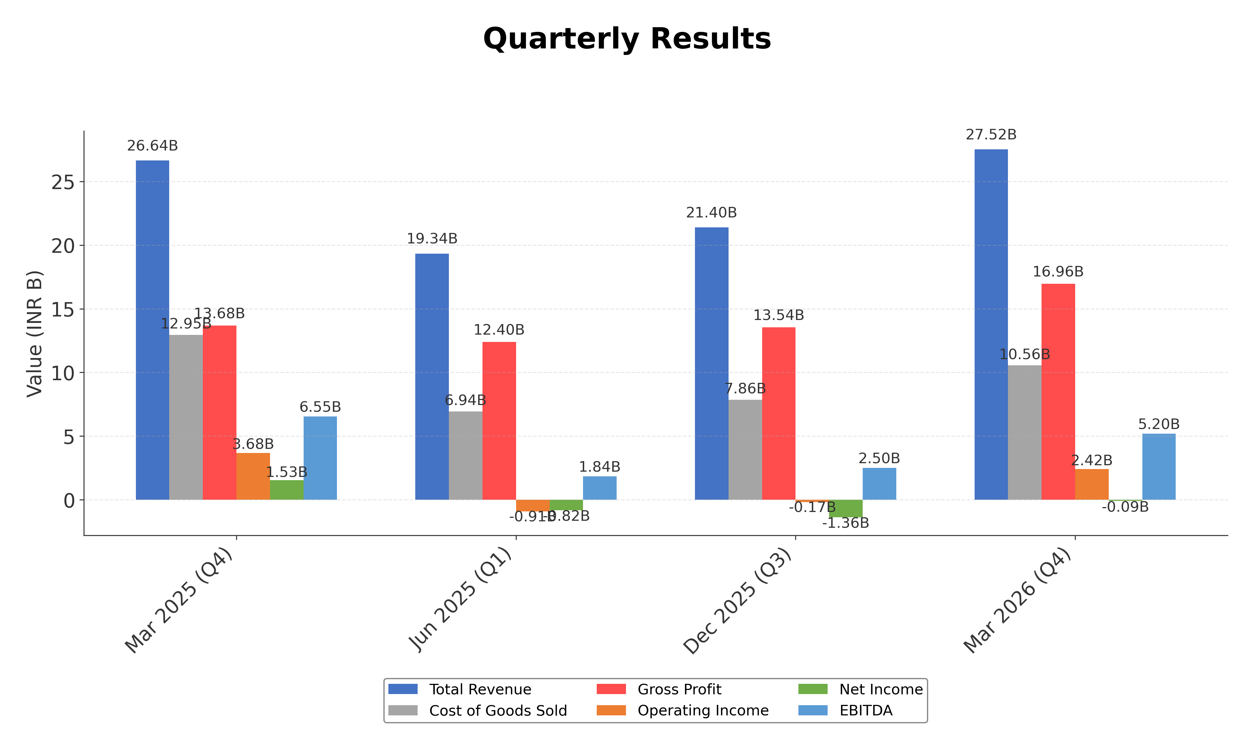Financial Metrics Chart