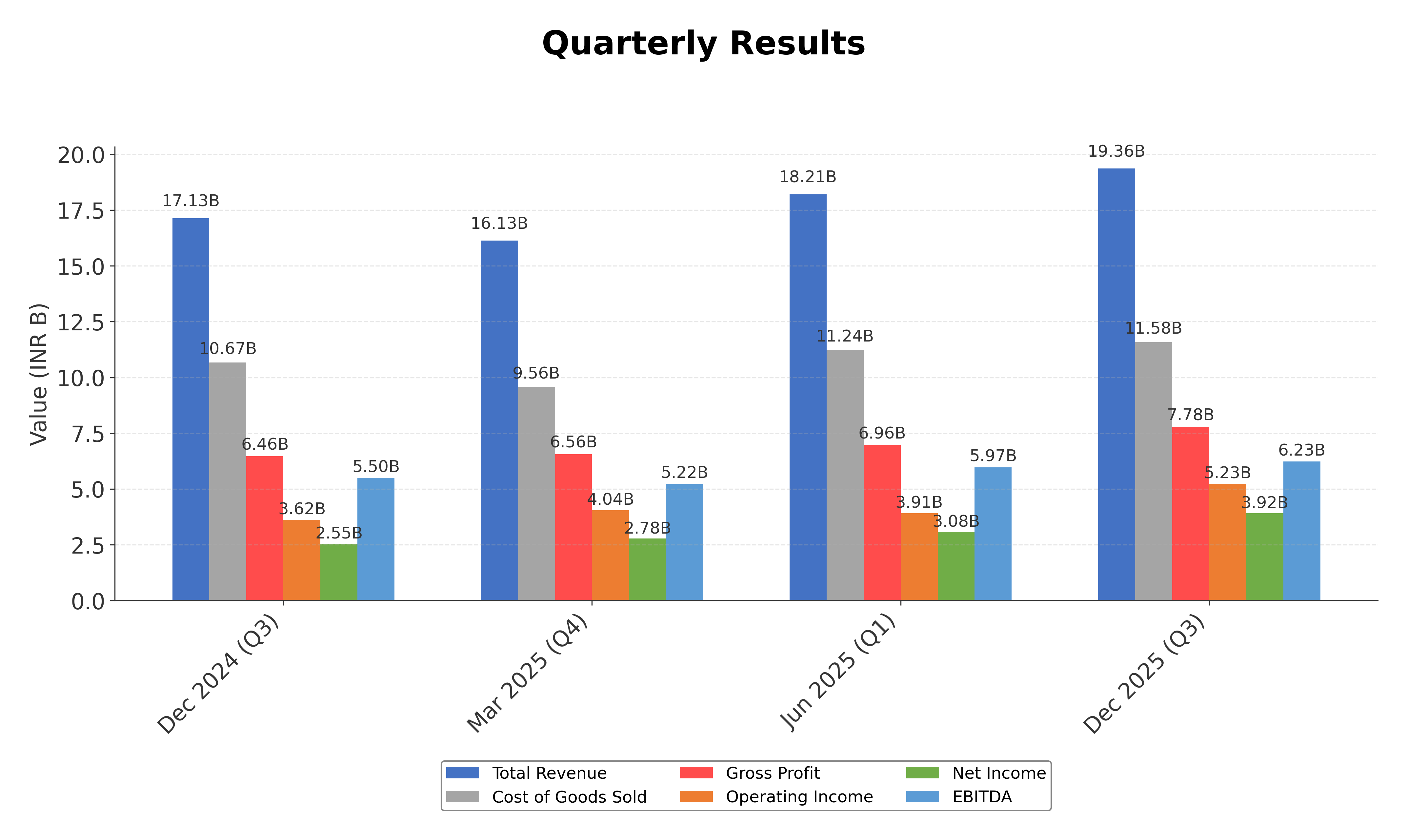 Financial Metrics Chart