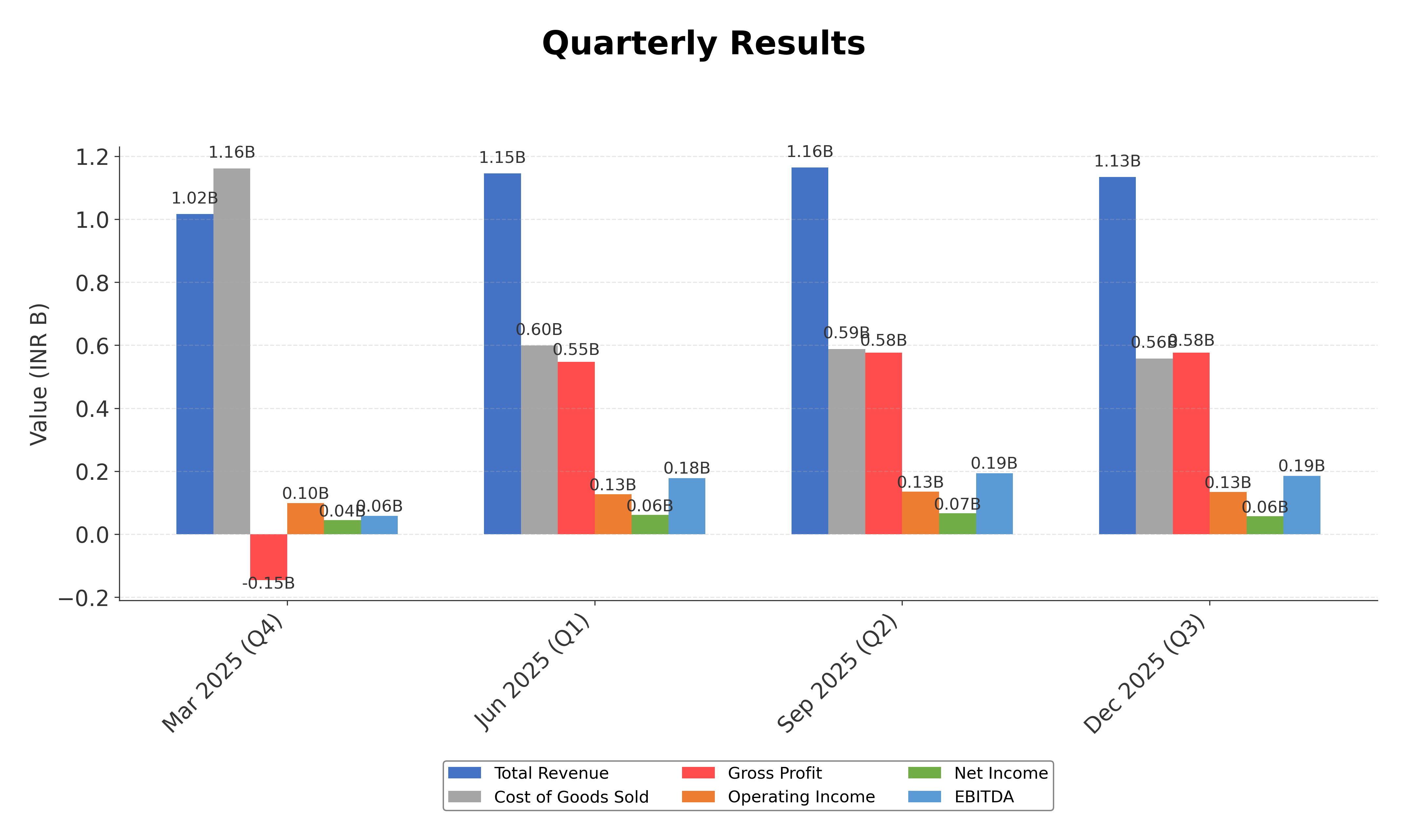 Financial Metrics Chart