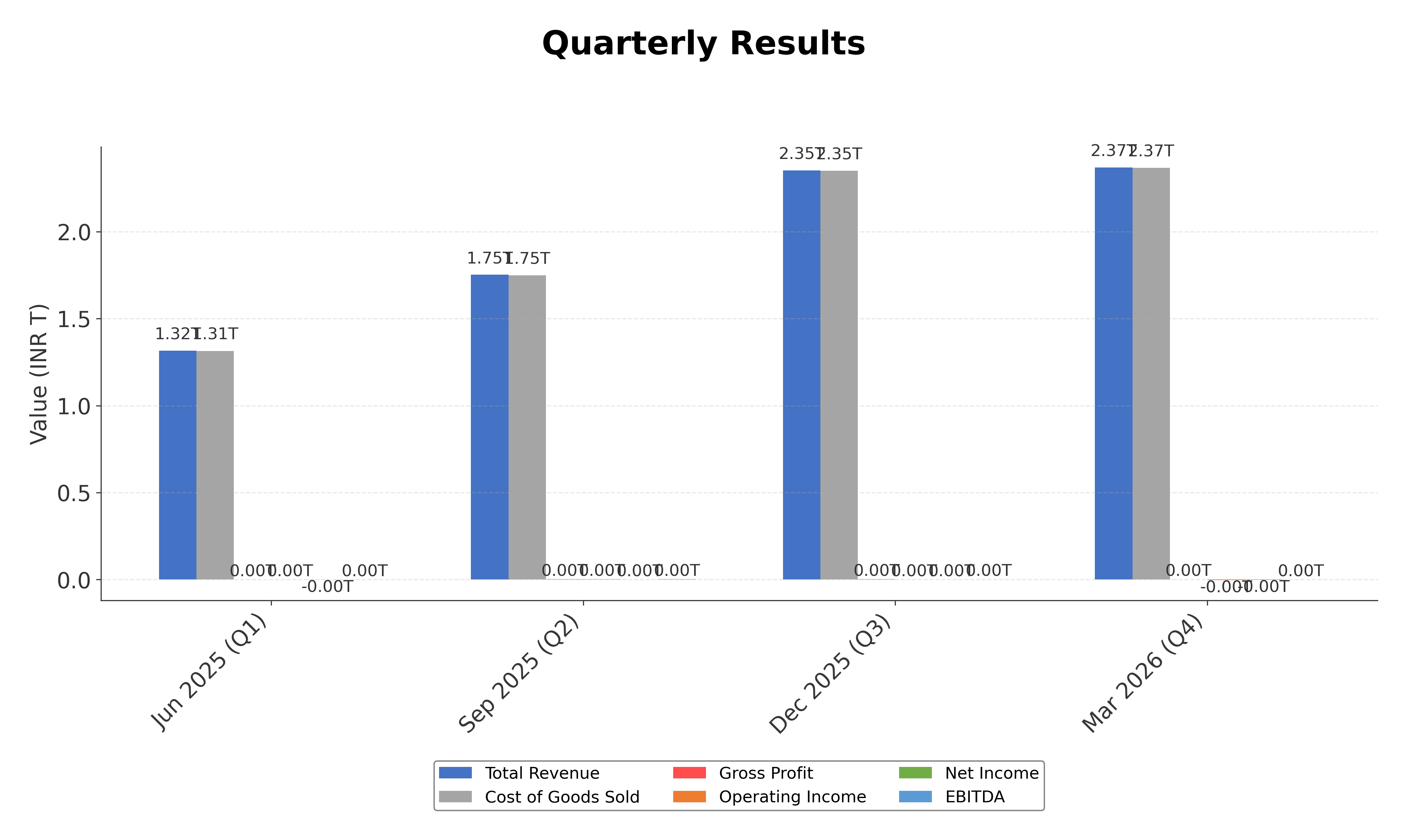 Financial Metrics Chart