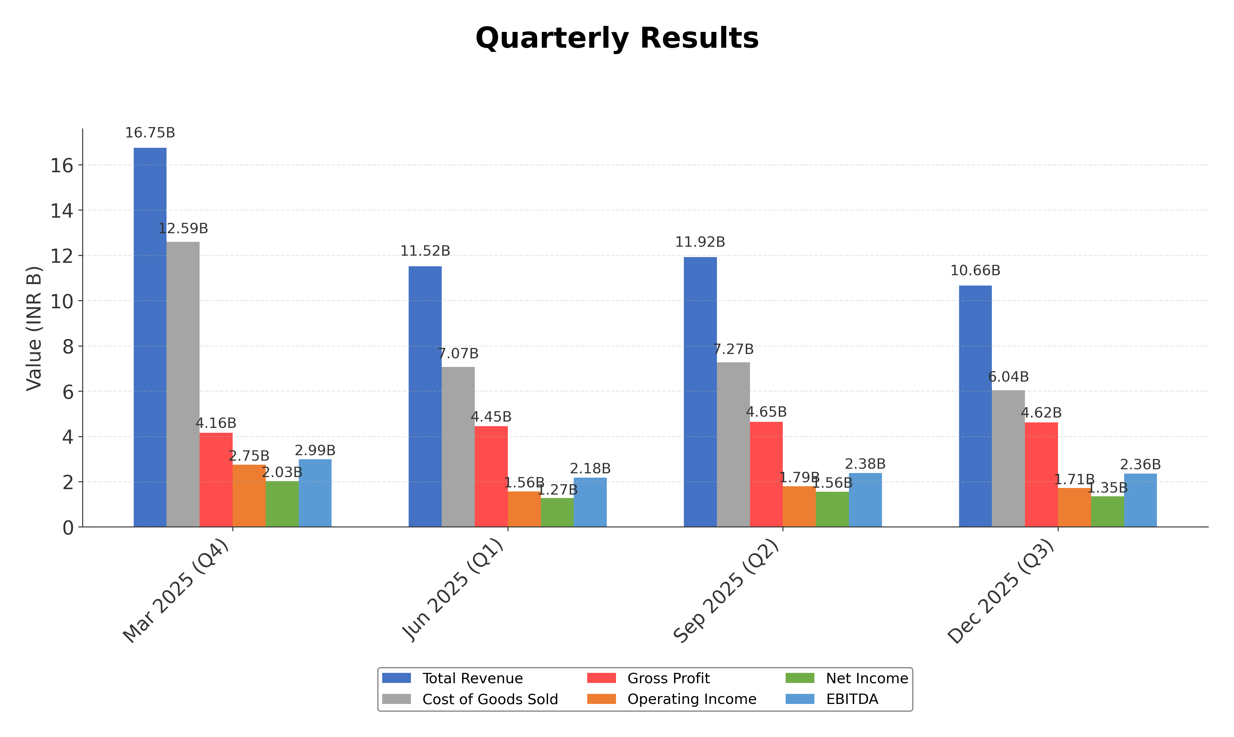 Financial Metrics Chart