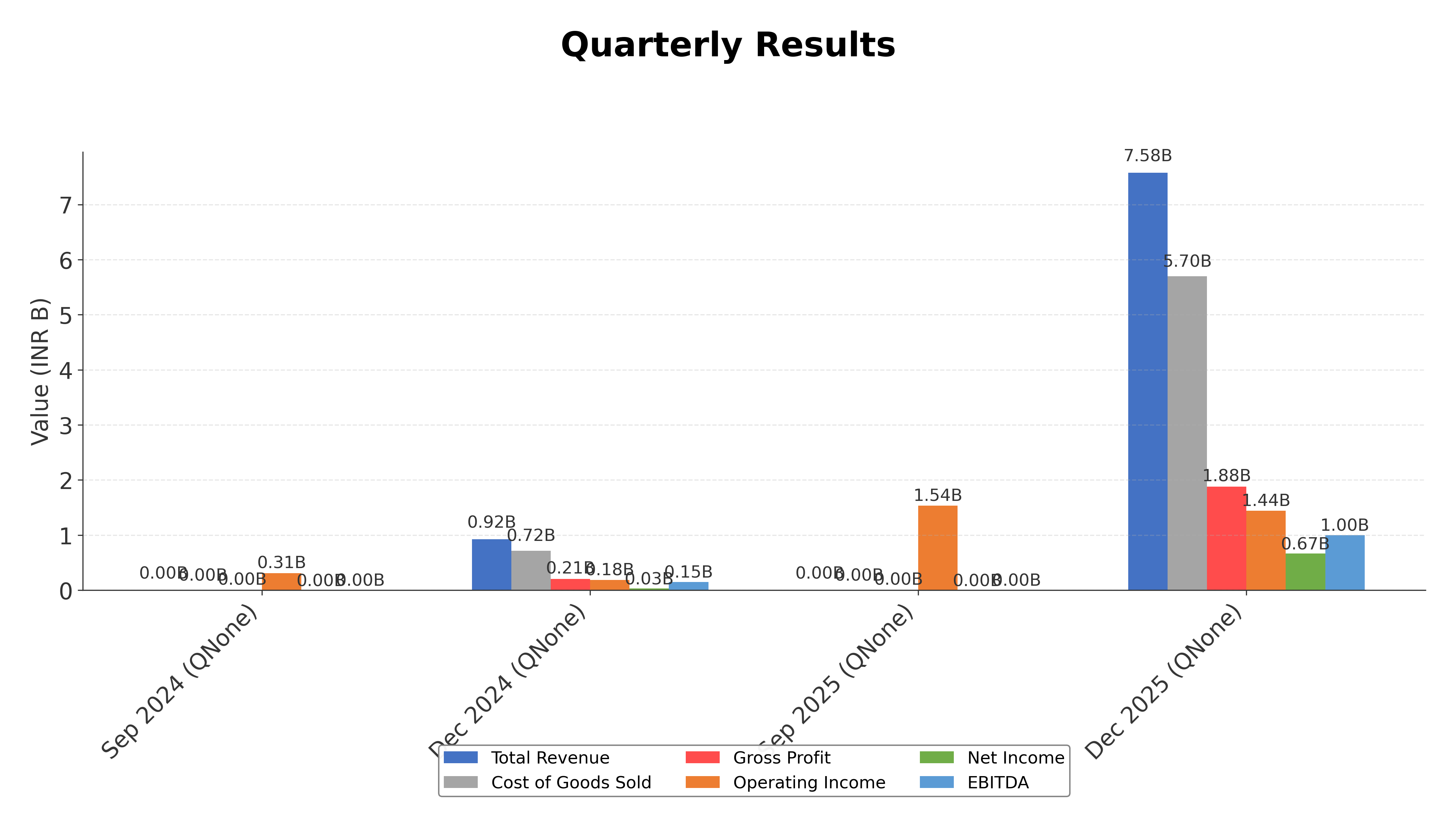 Financial Metrics Chart