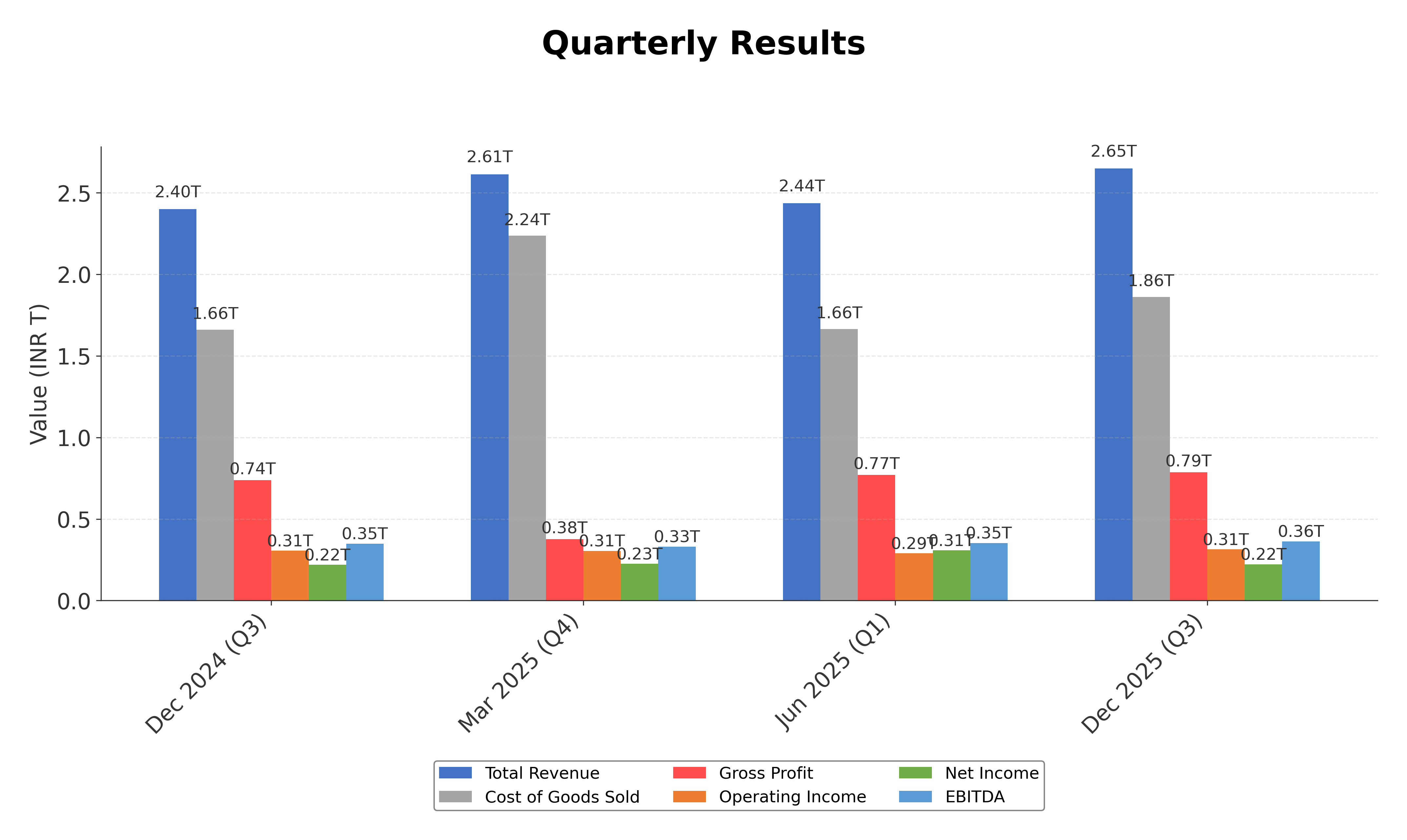 Financial Metrics Chart