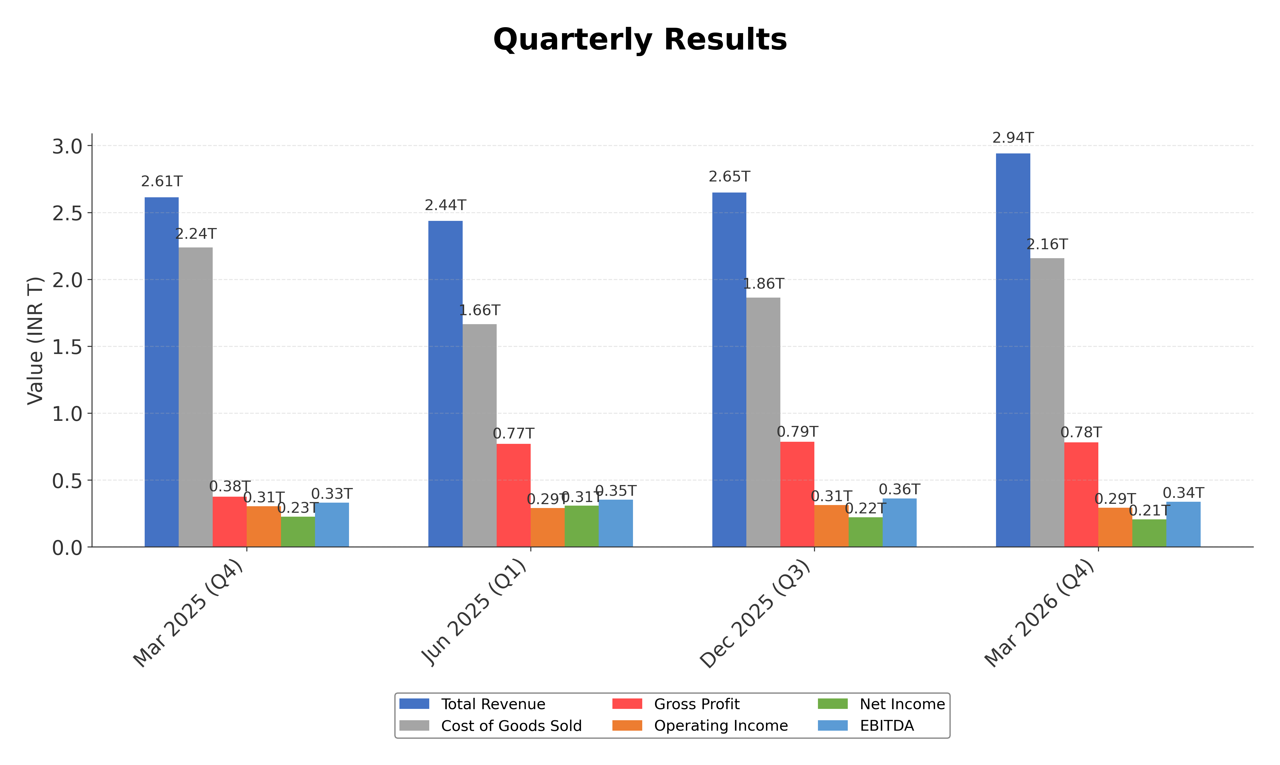 Financial Metrics Chart