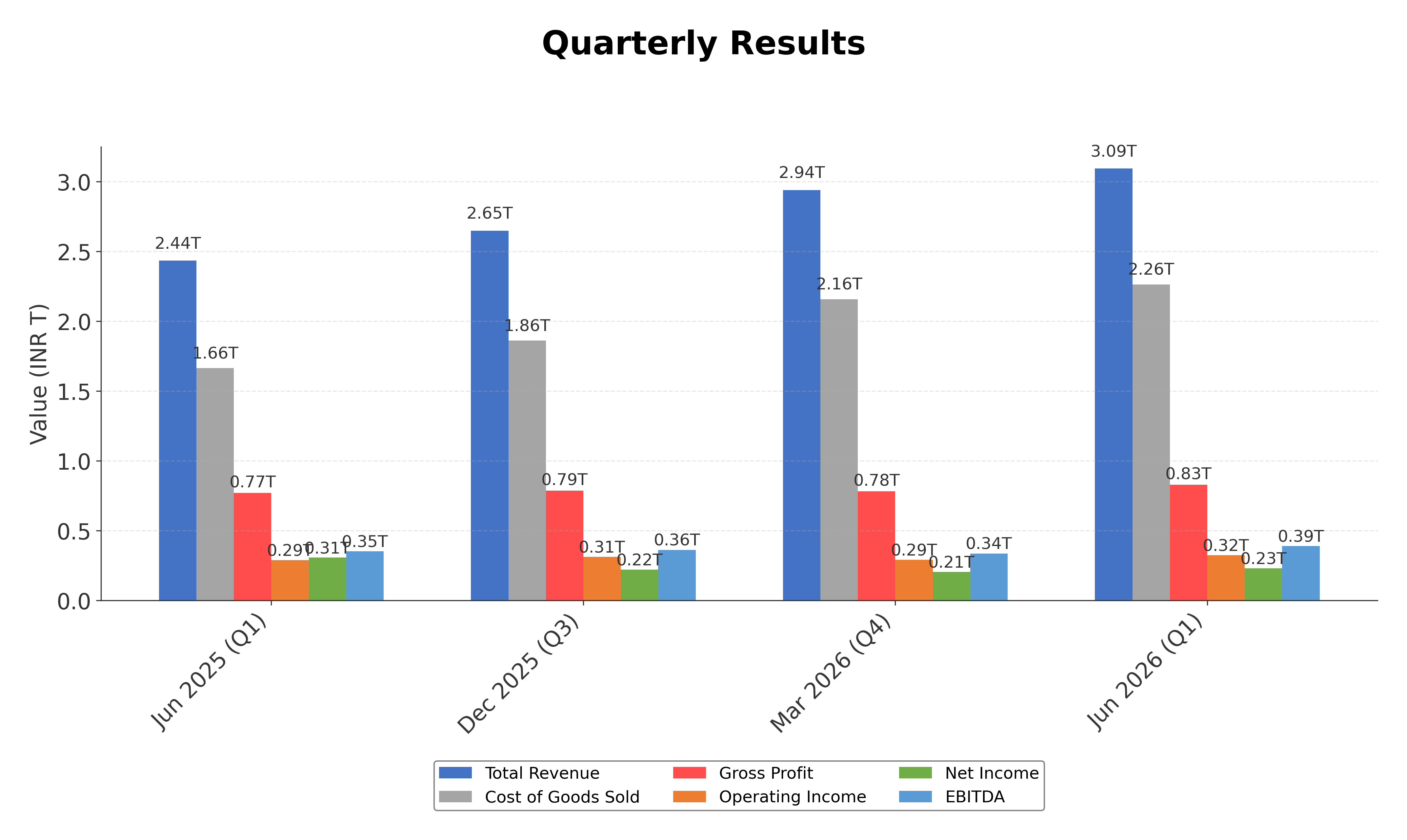 Financial Metrics Chart