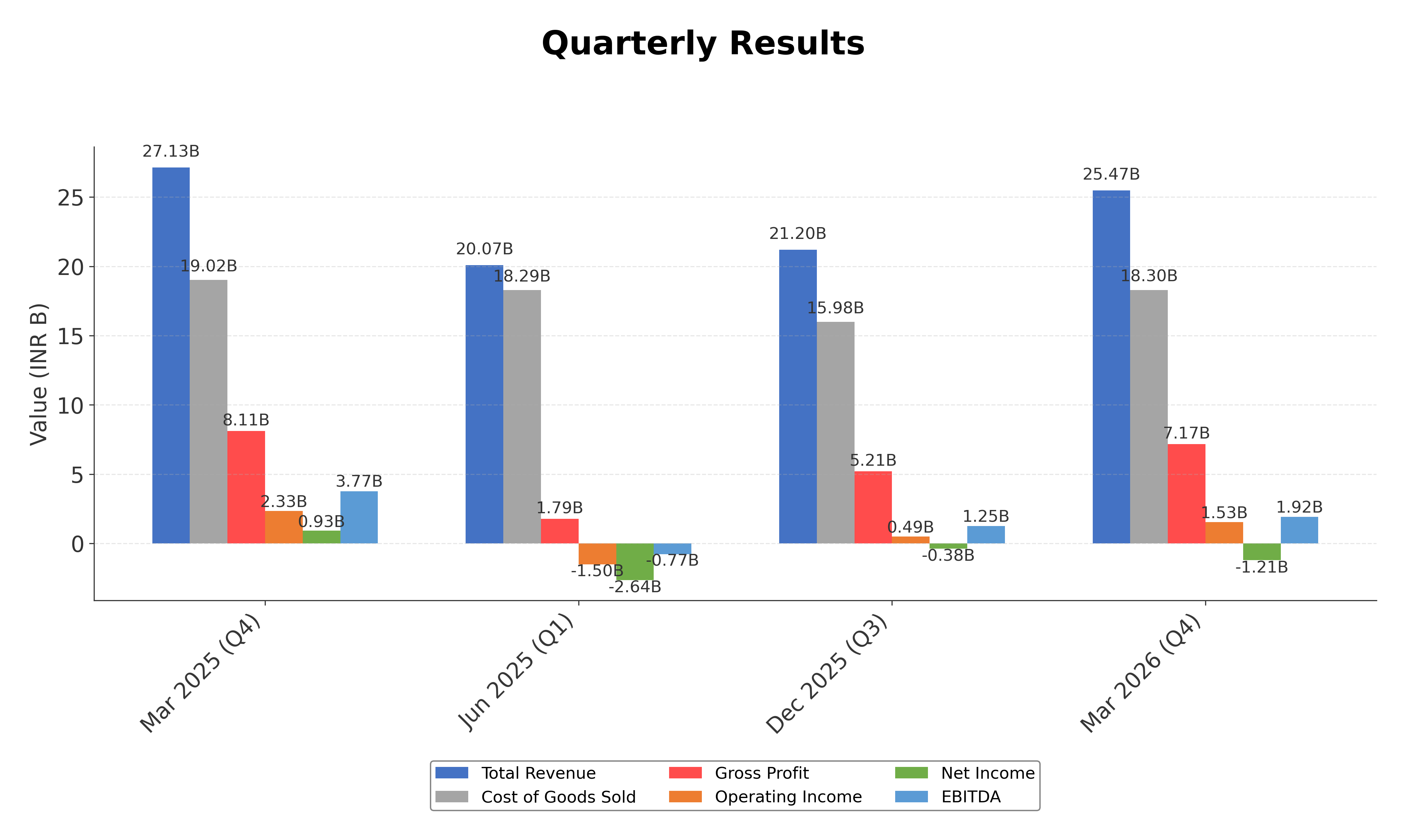 Financial Metrics Chart