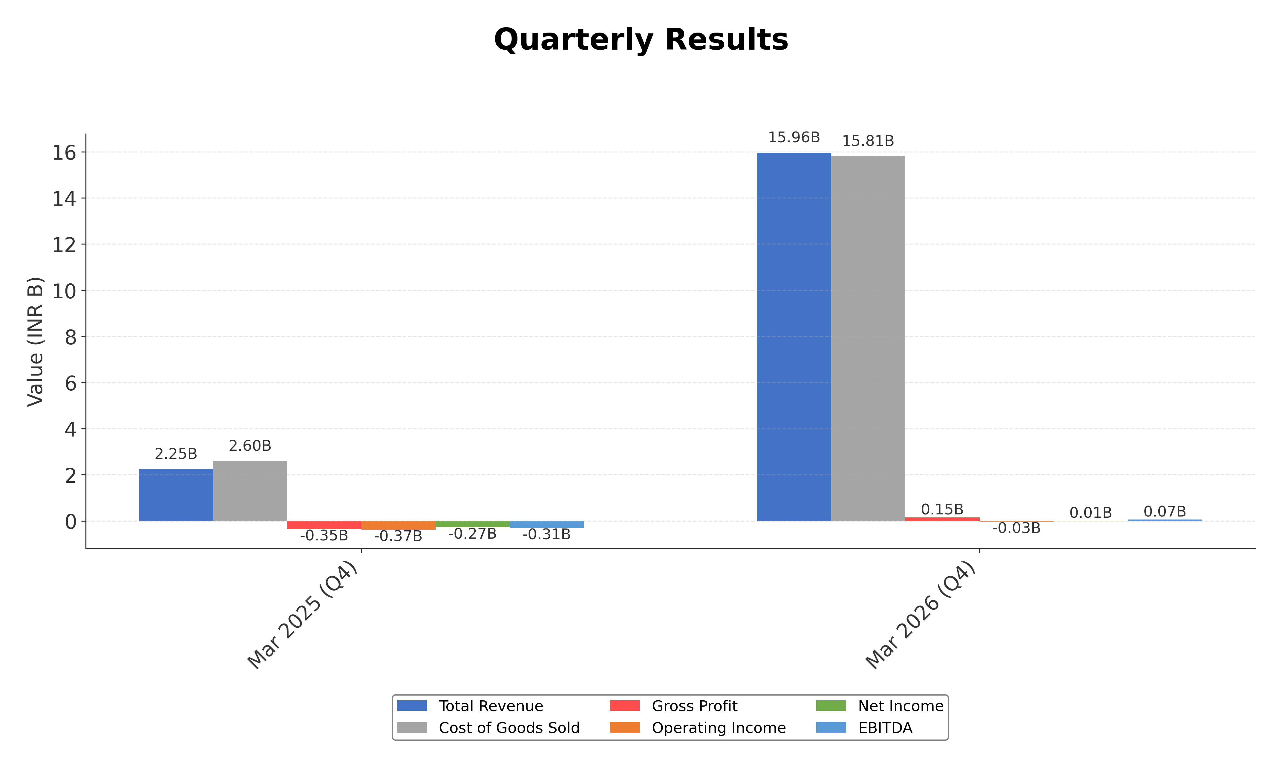 Financial Metrics Chart