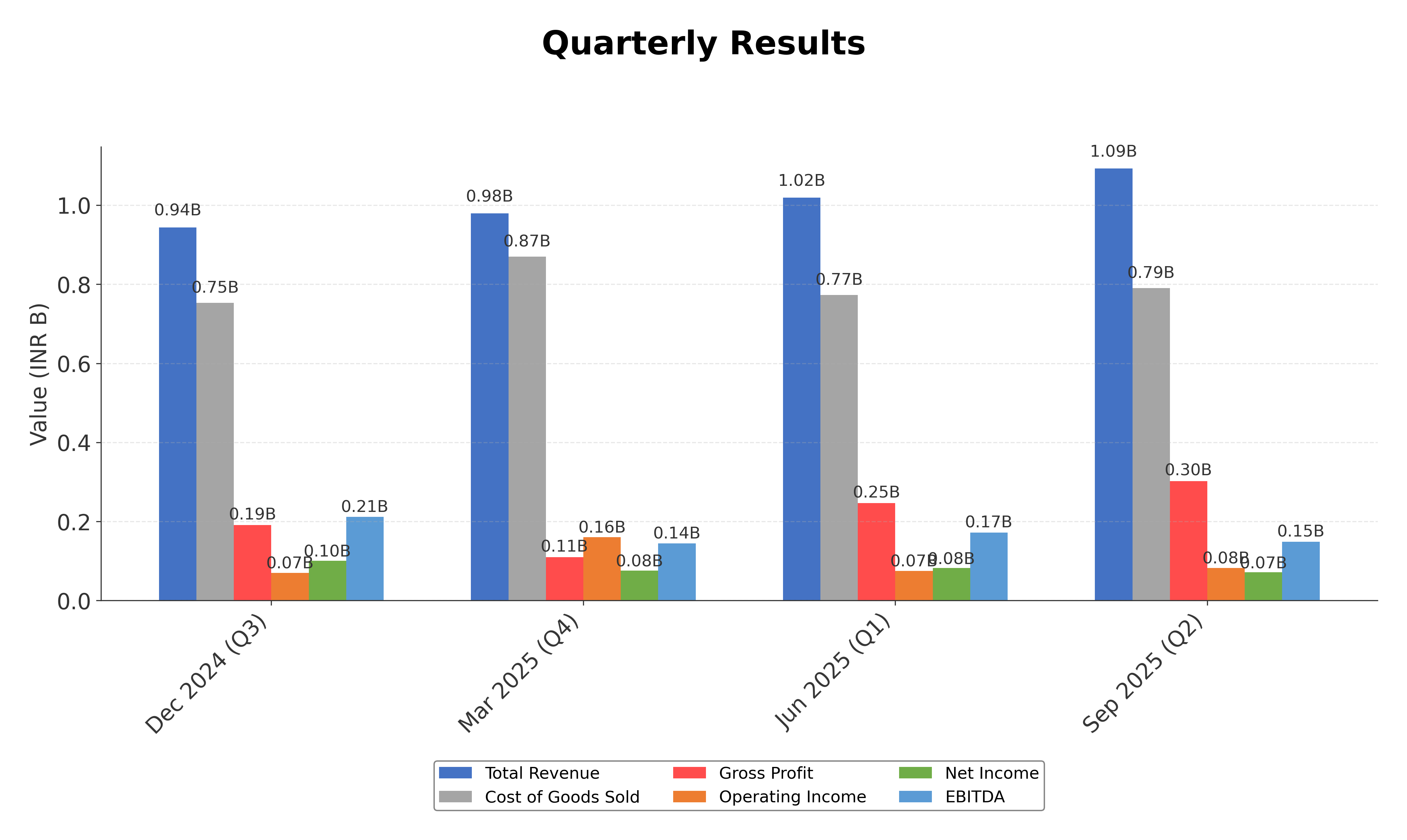 Financial Metrics Chart