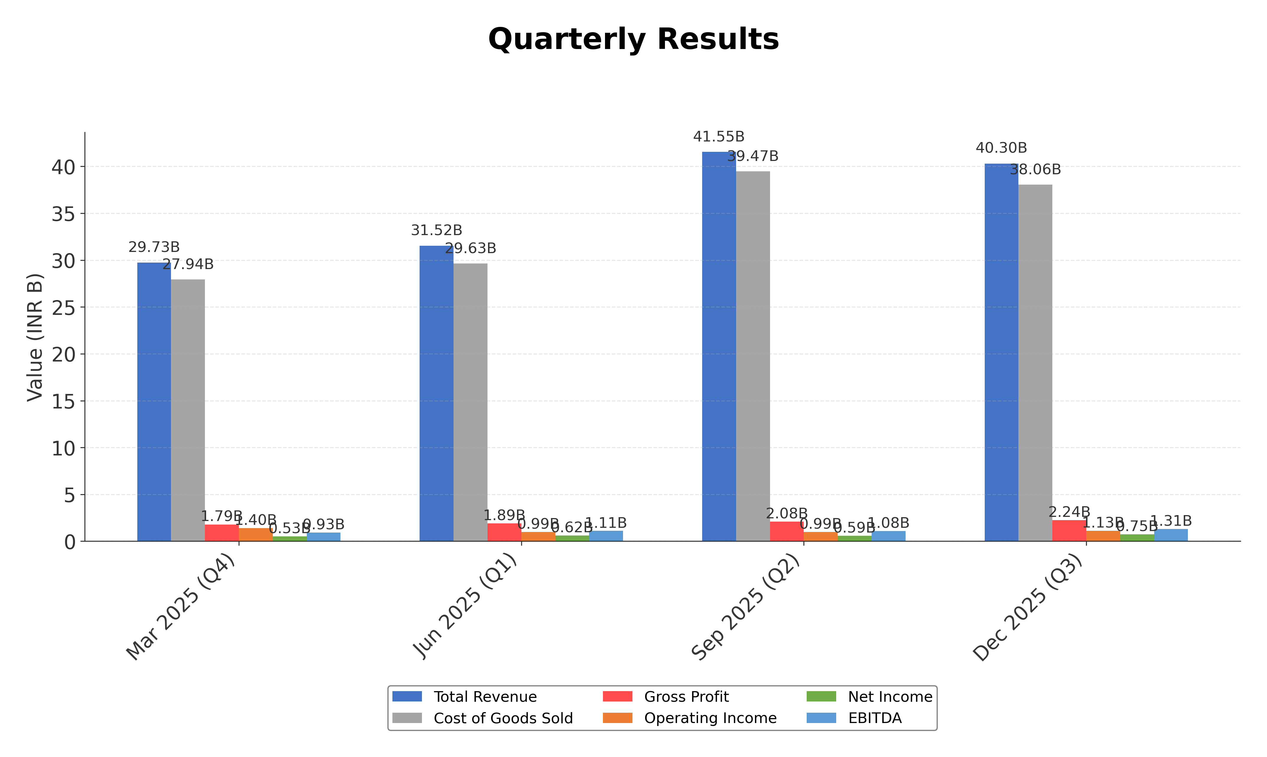 Financial Metrics Chart
