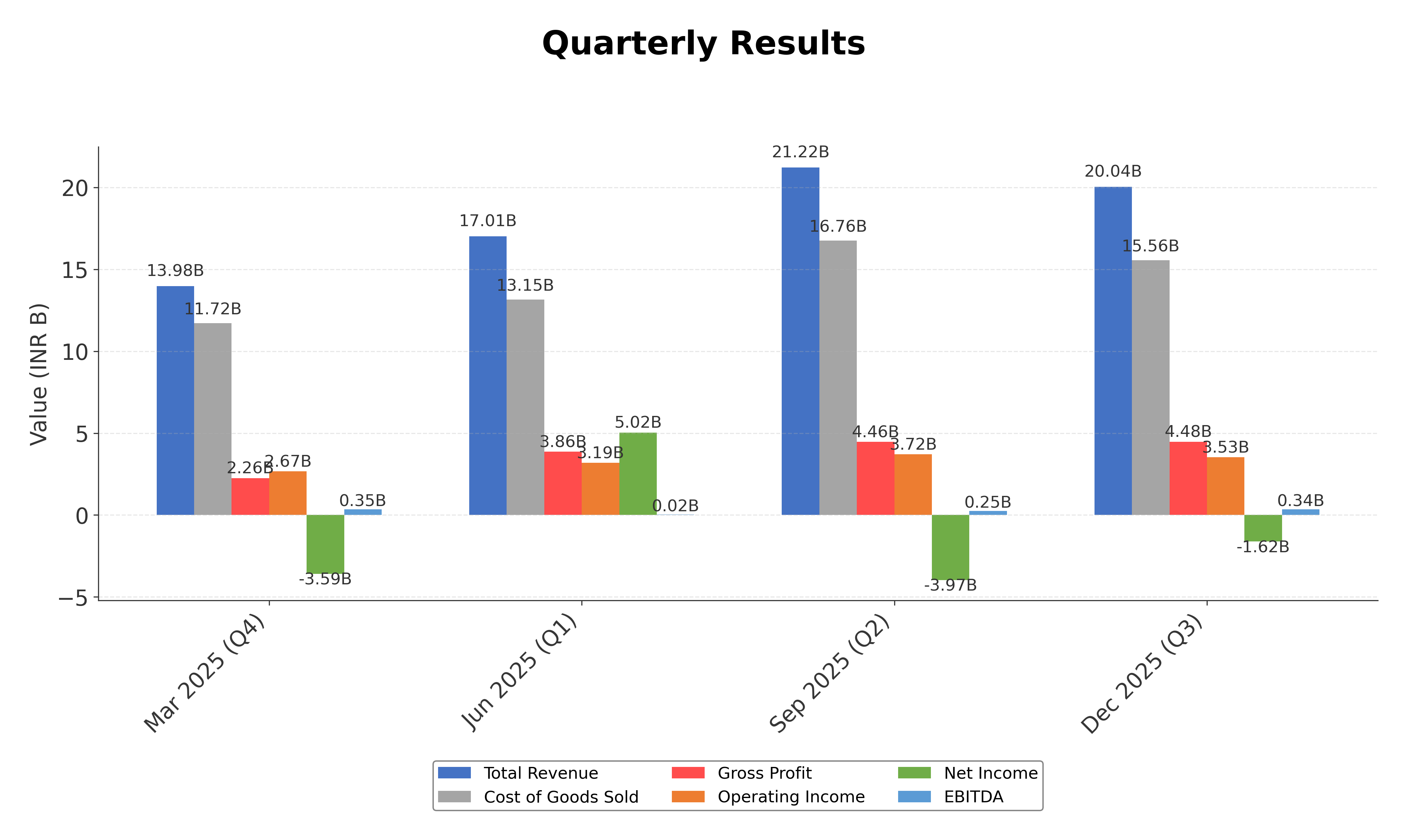 Financial Metrics Chart