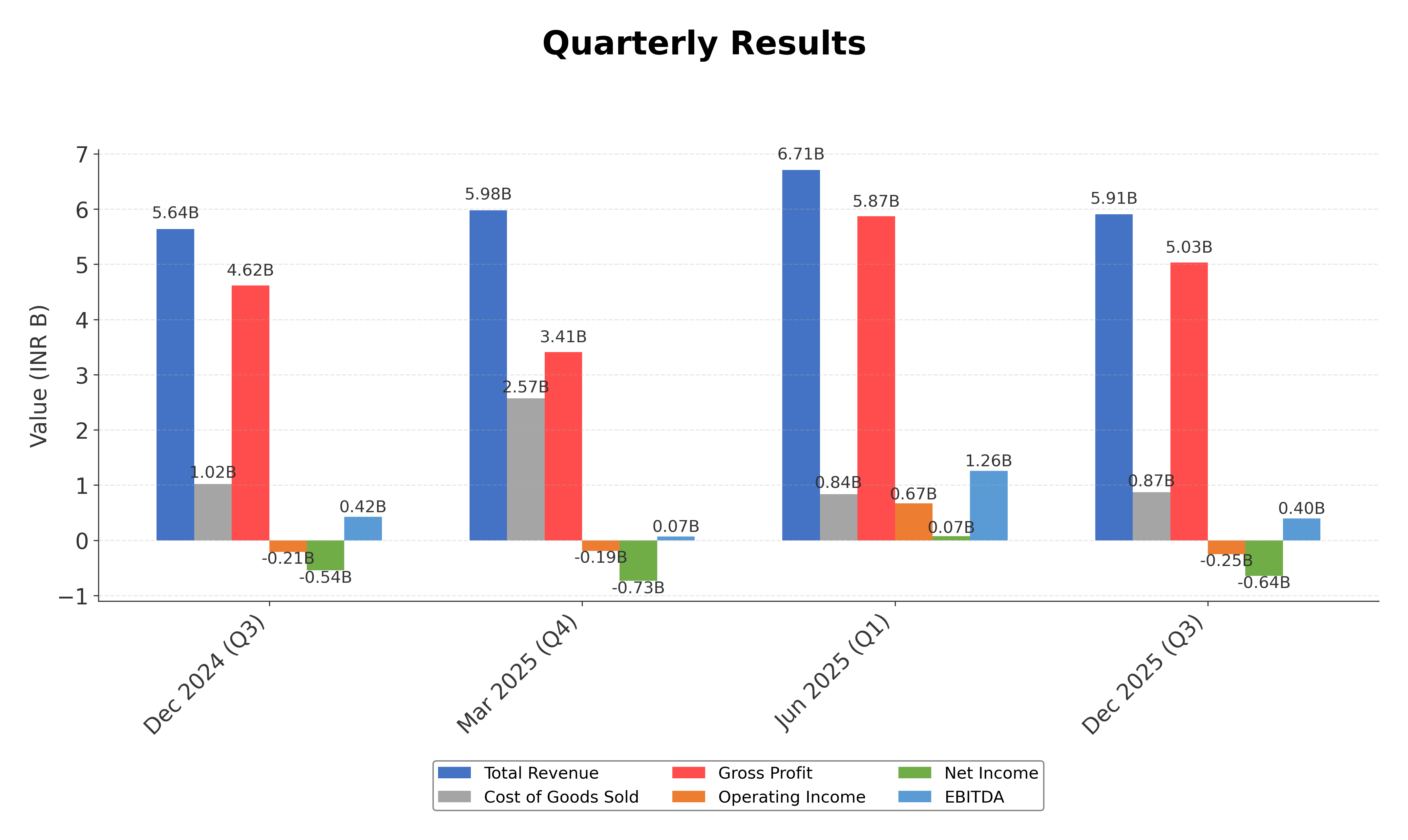Financial Metrics Chart