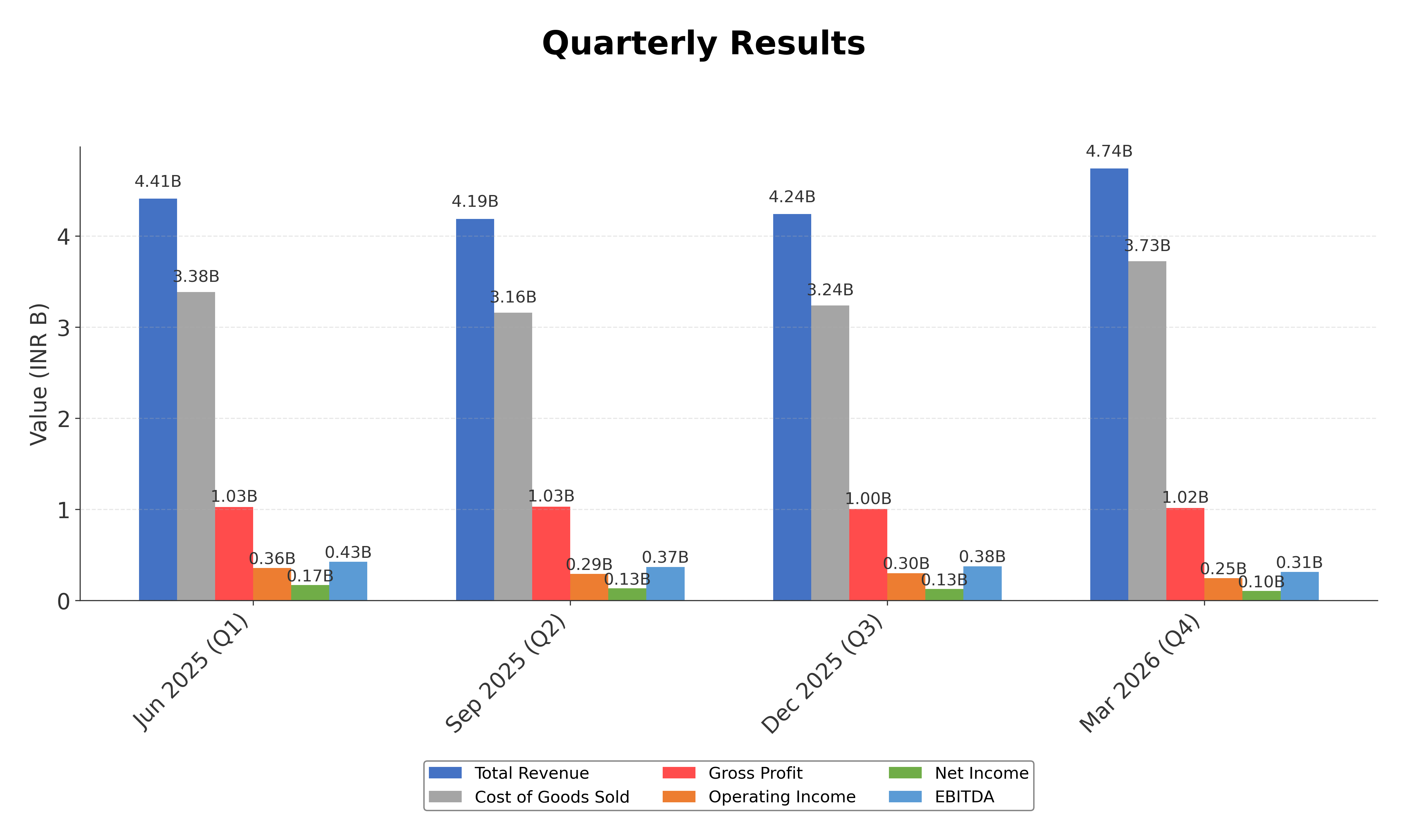 Financial Metrics Chart