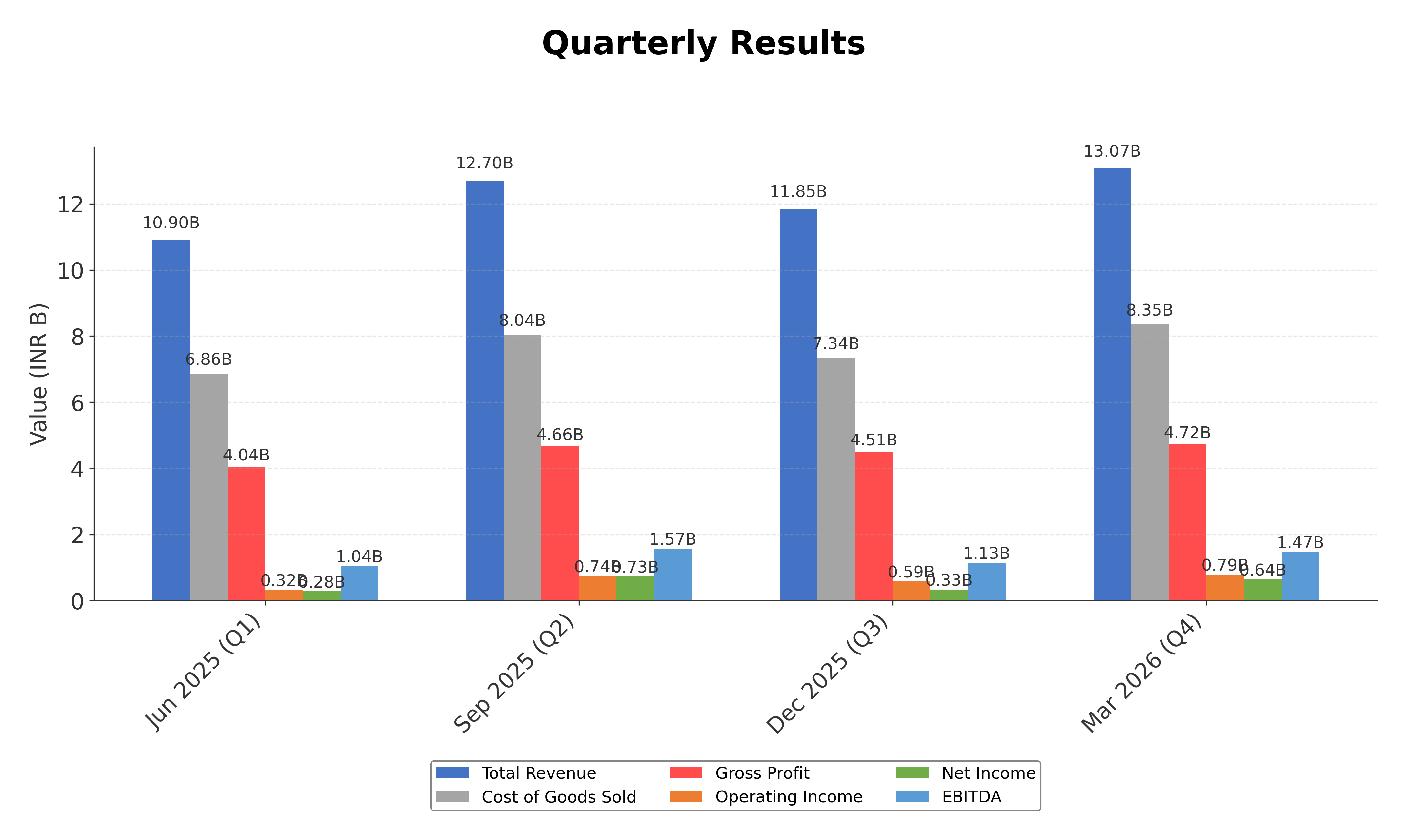 Financial Metrics Chart