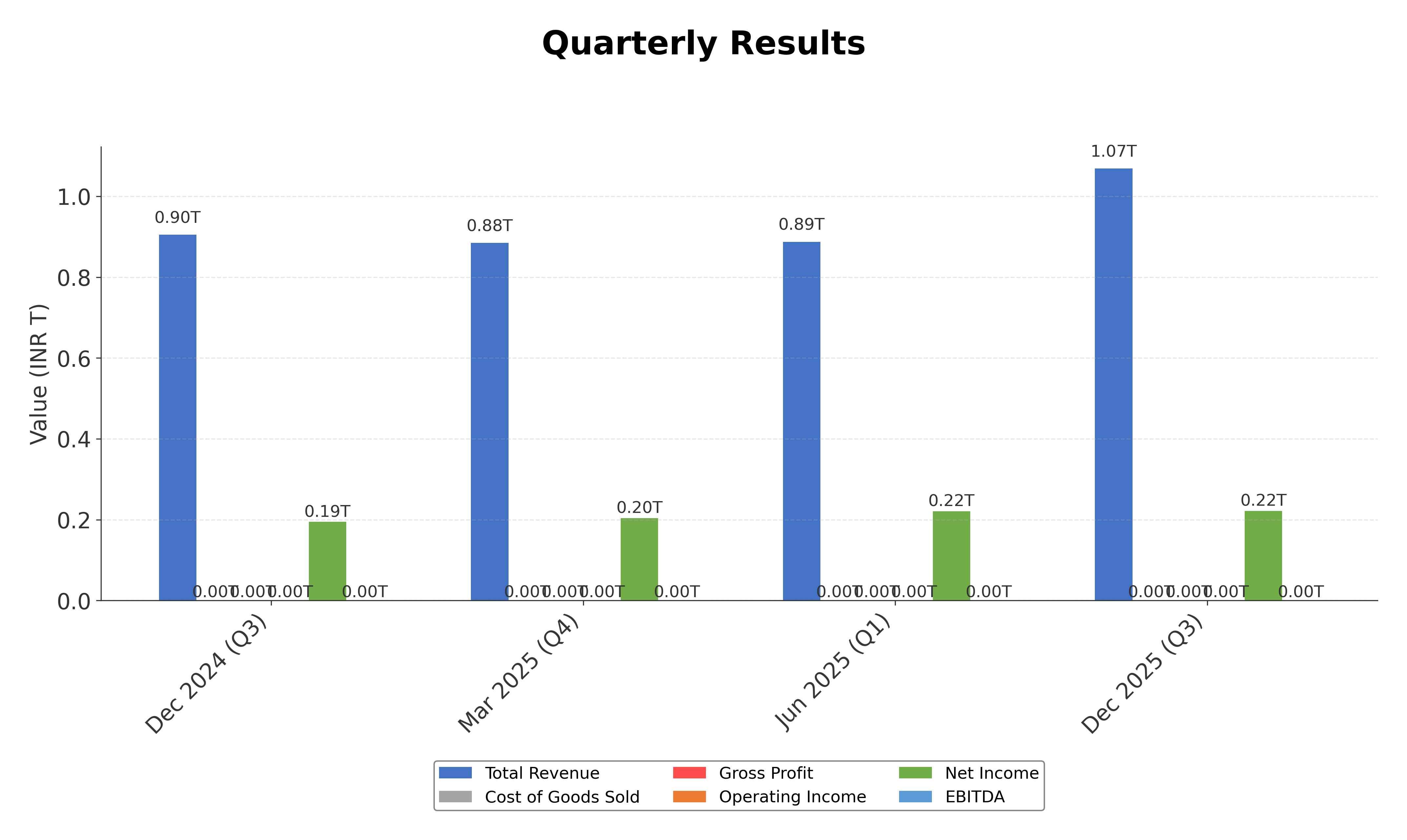 Financial Metrics Chart
