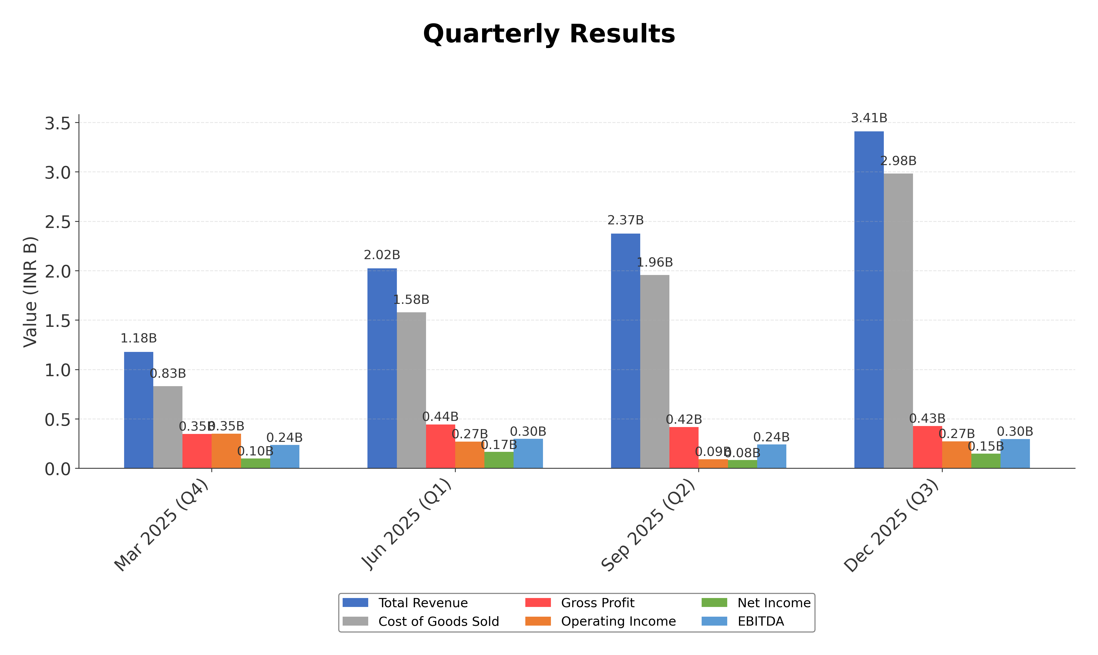 Financial Metrics Chart