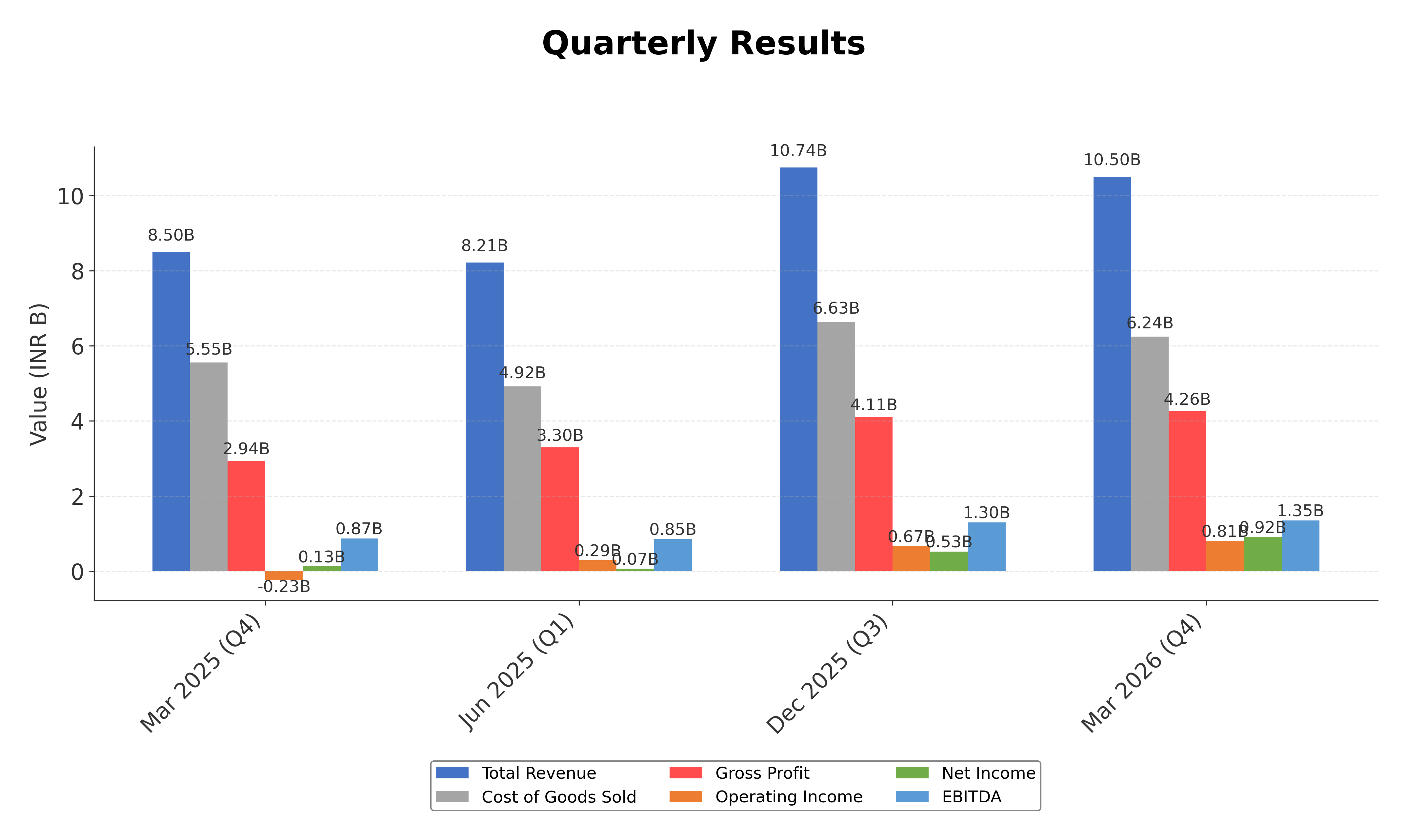 Financial Metrics Chart