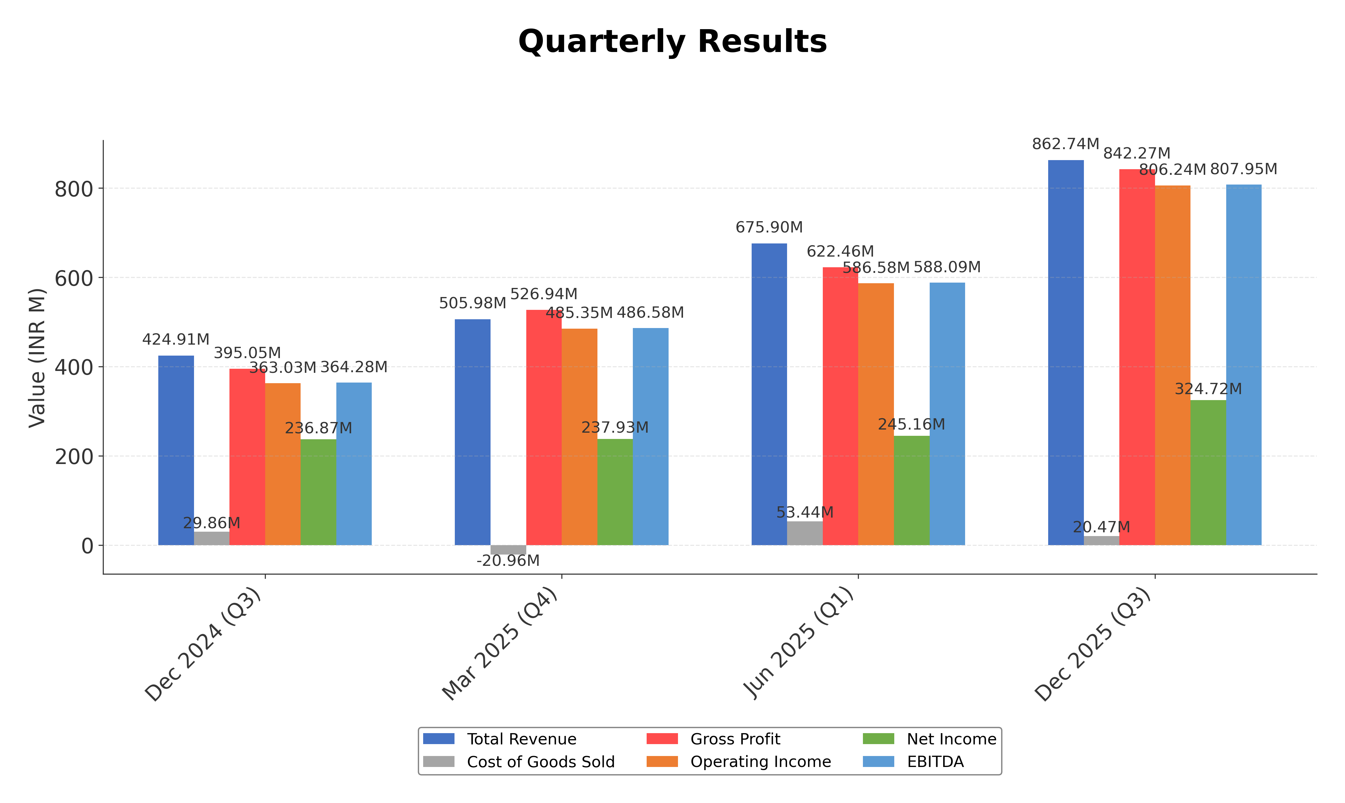 Financial Metrics Chart