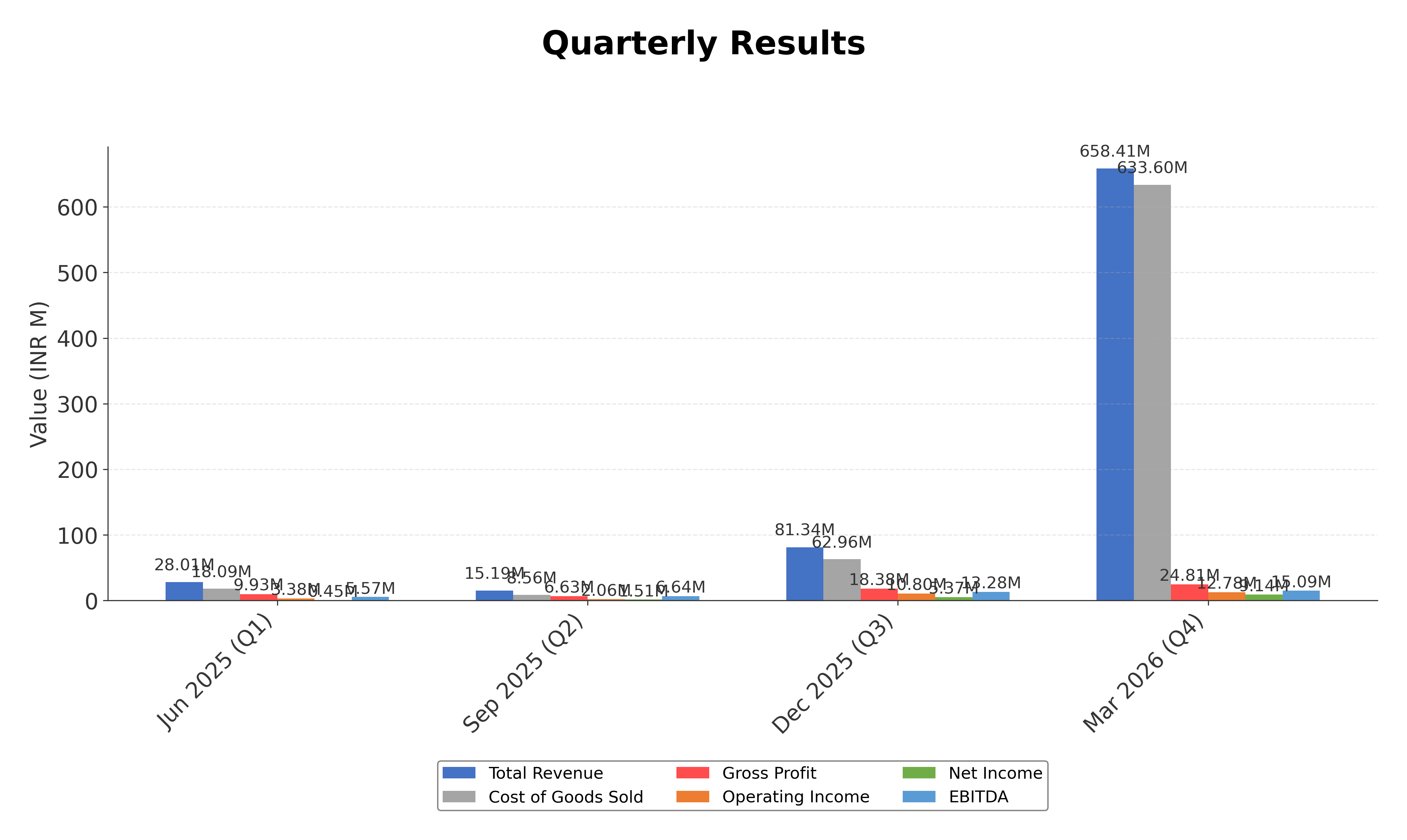 Financial Metrics Chart