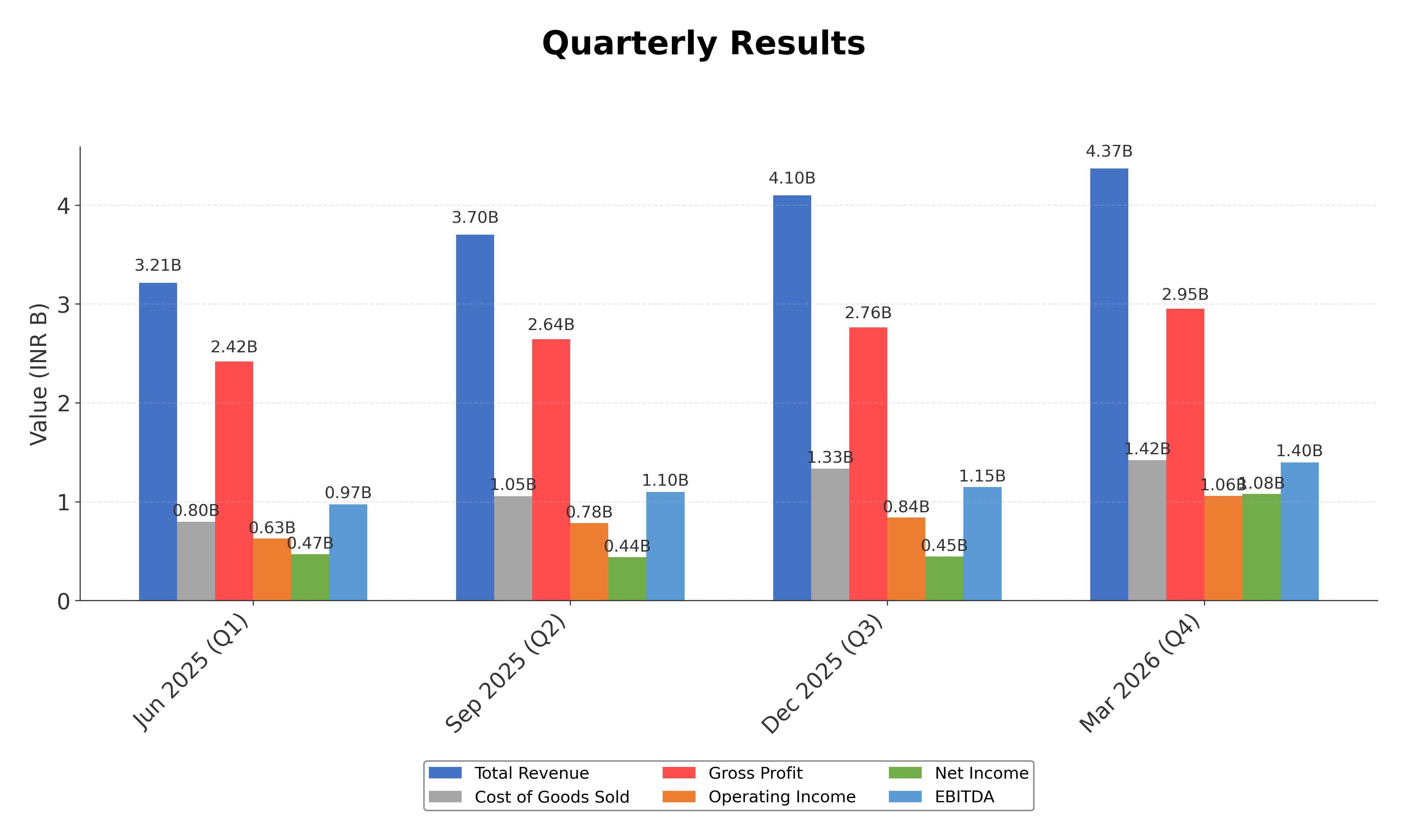Financial Metrics Chart