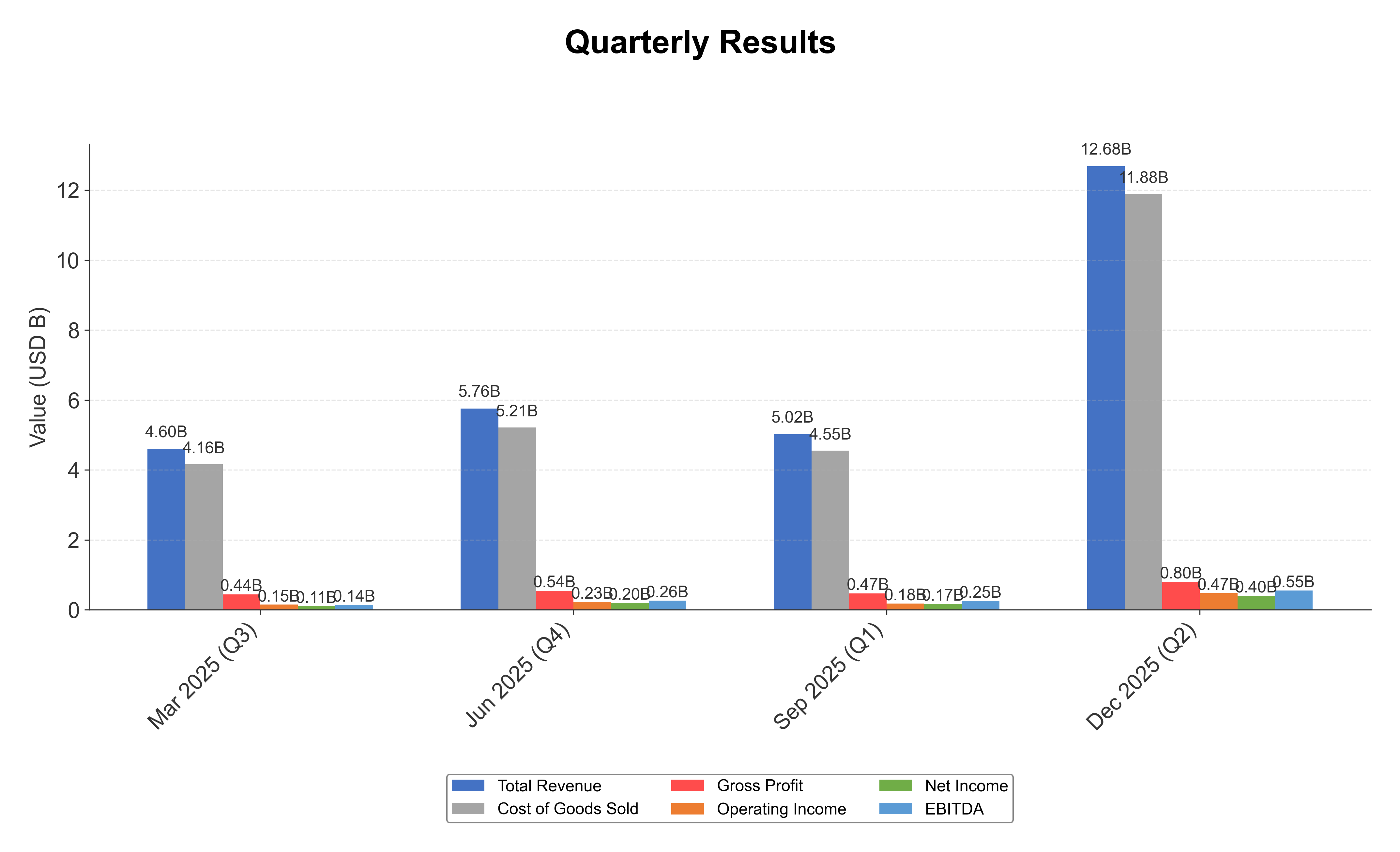 Financial Metrics Chart
