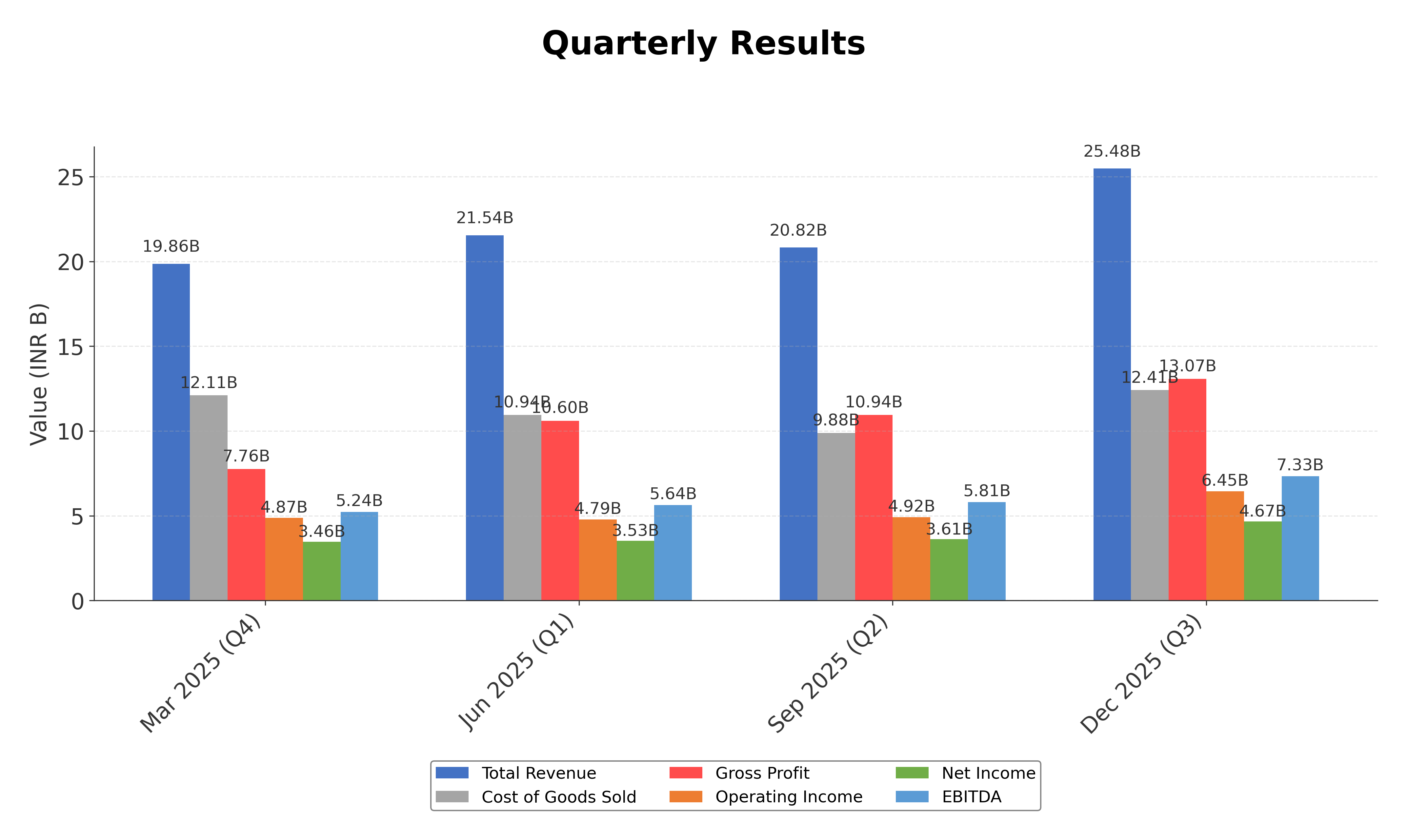 Financial Metrics Chart