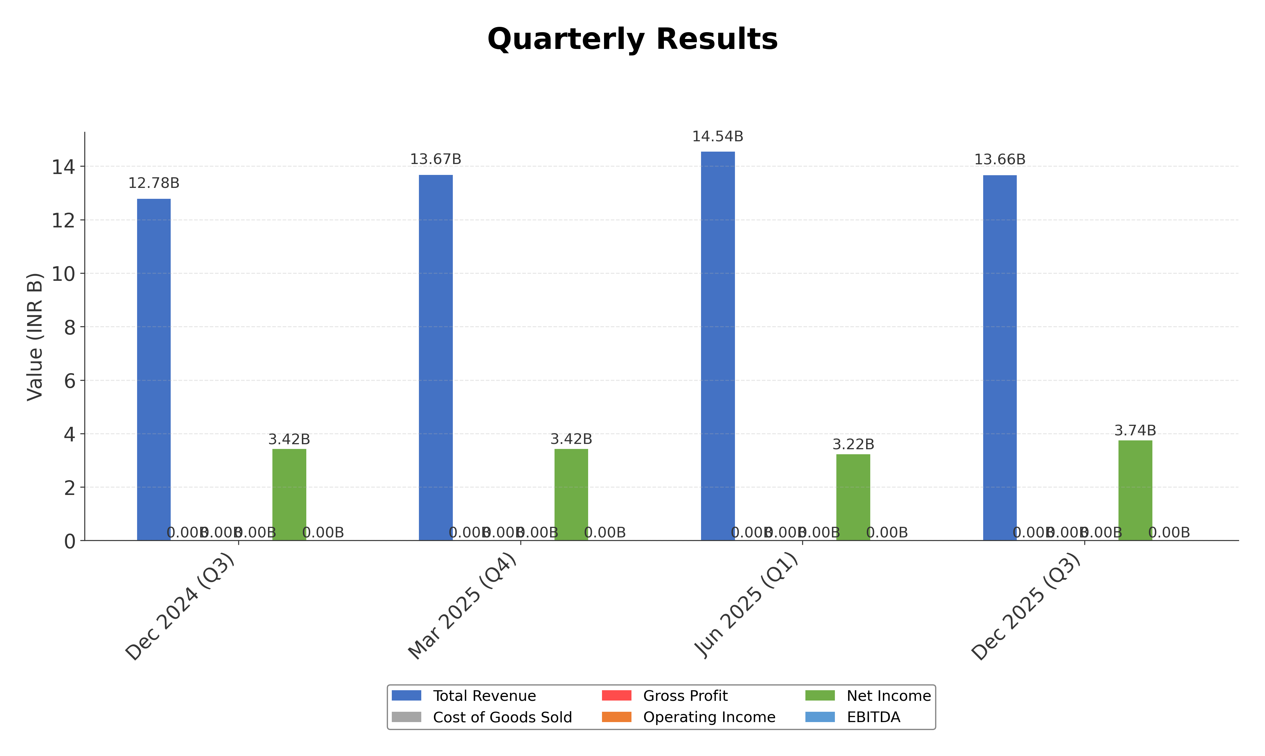 Financial Metrics Chart
