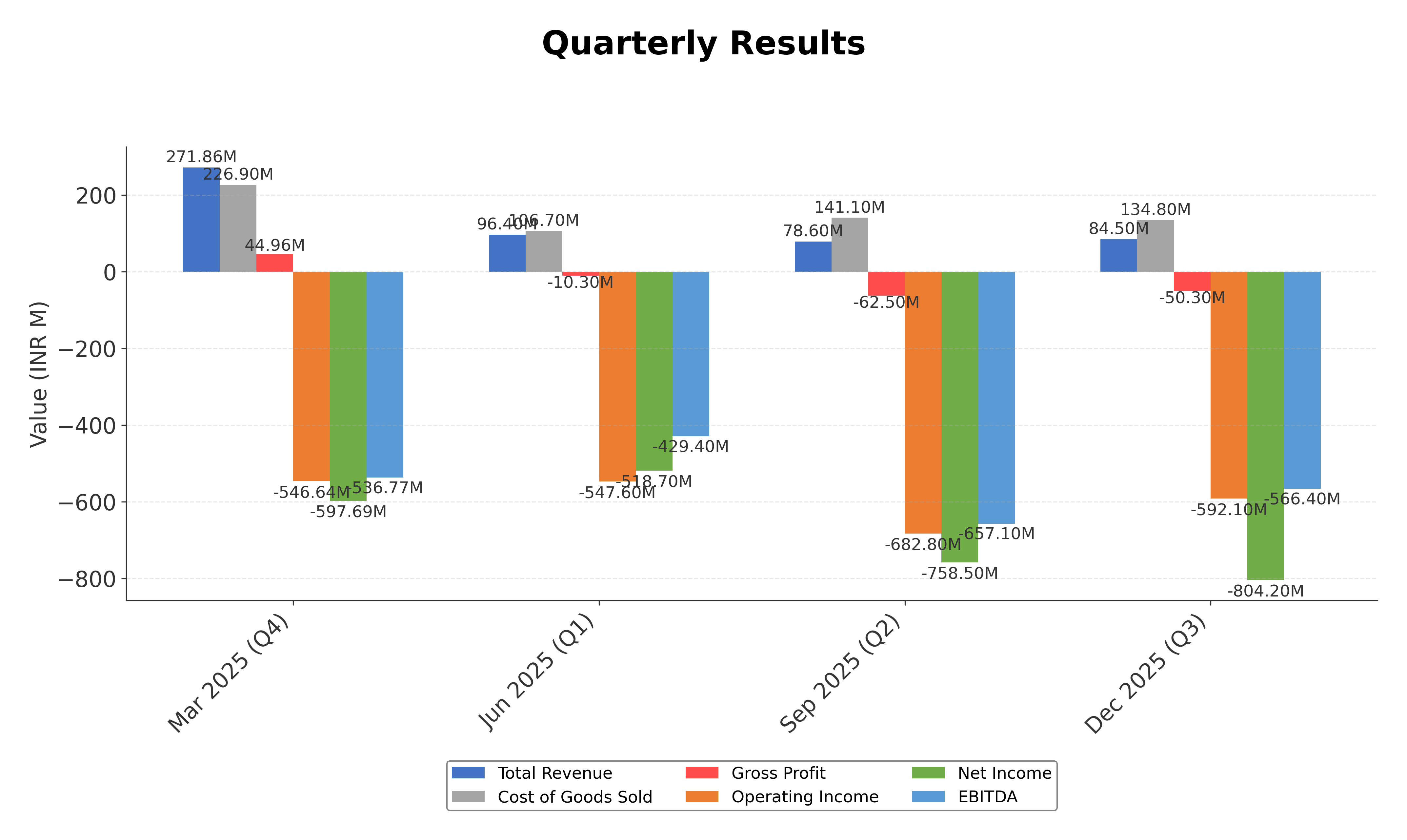 Financial Metrics Chart