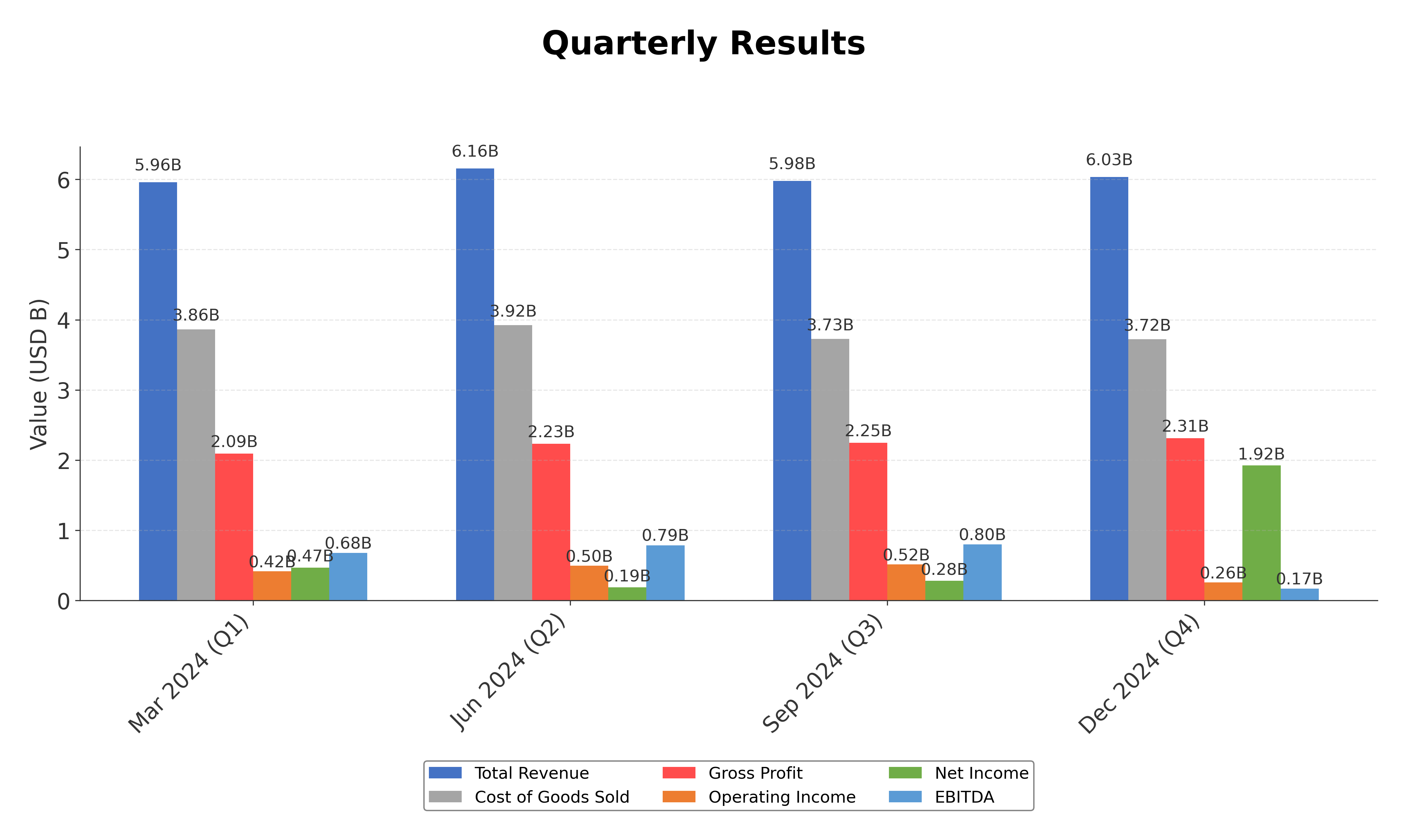 Financial Metrics Chart