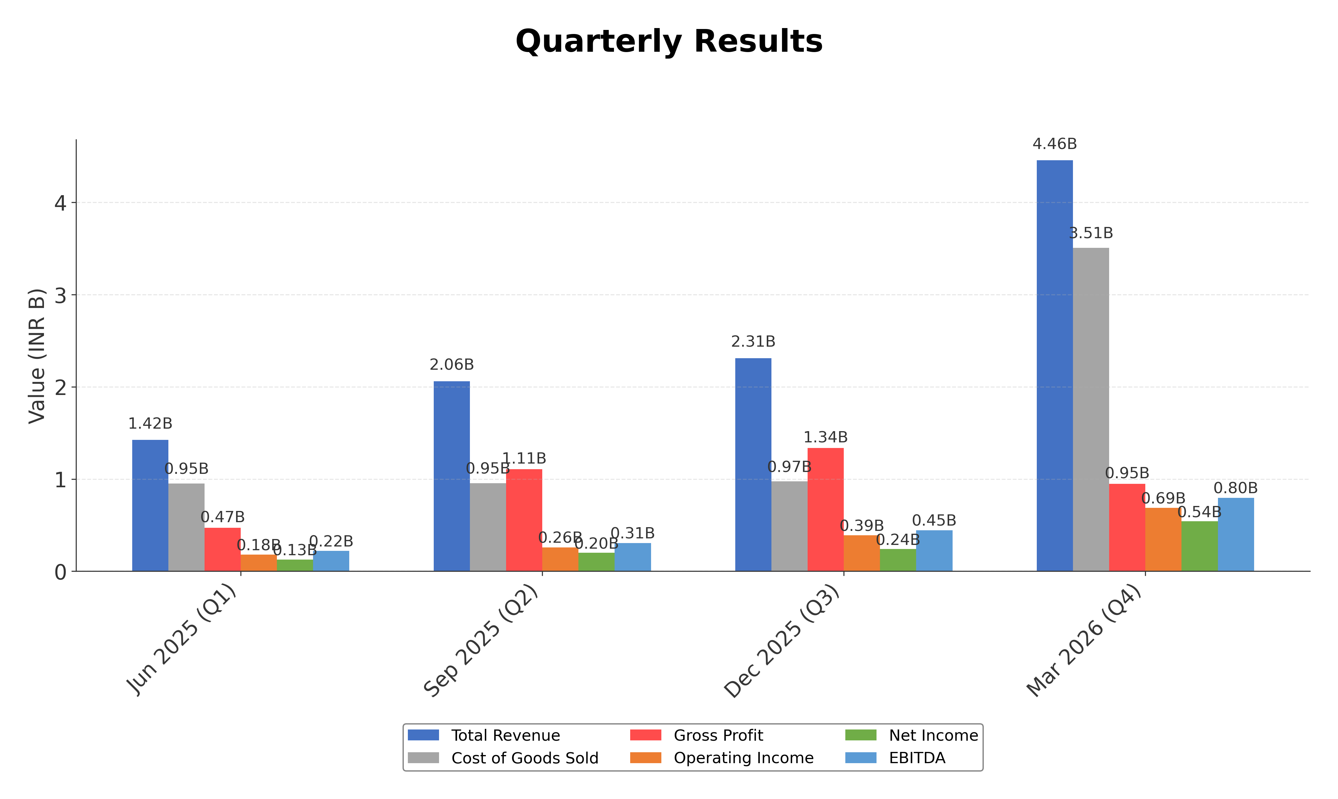 Financial Metrics Chart