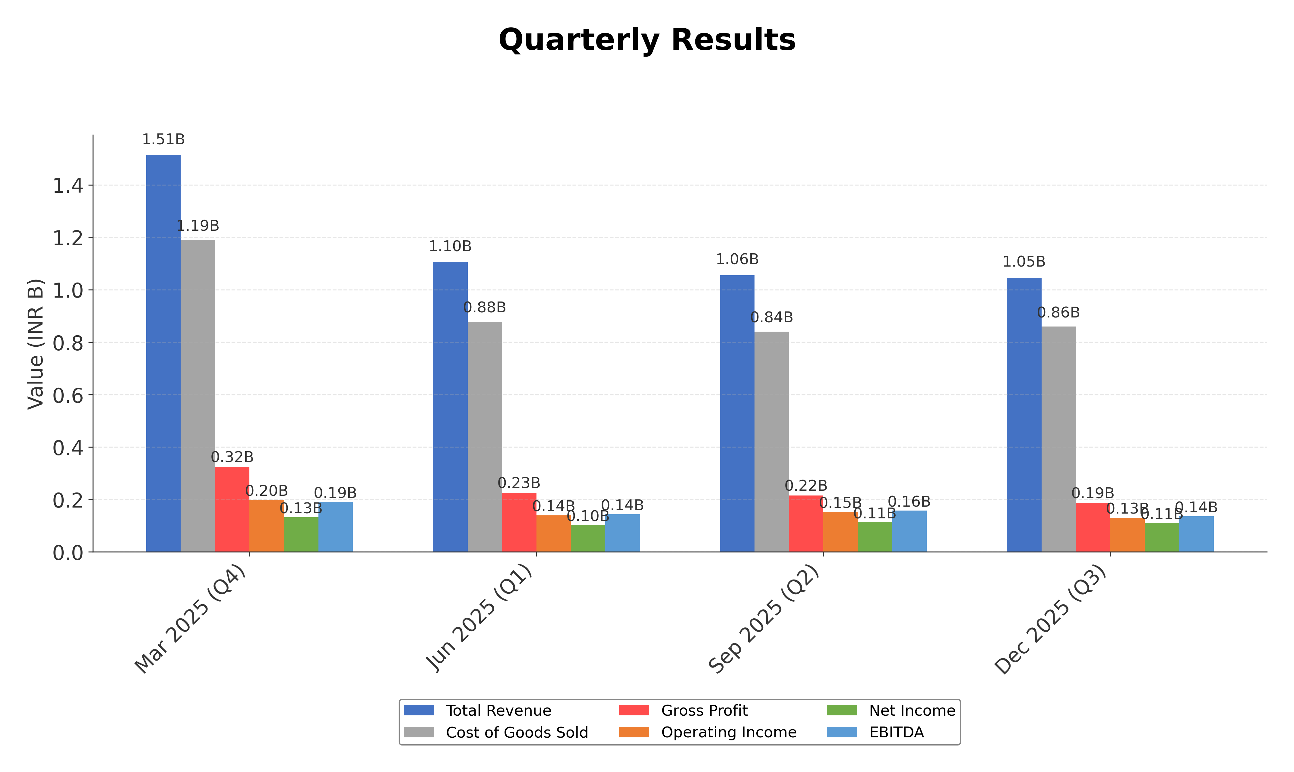 Financial Metrics Chart
