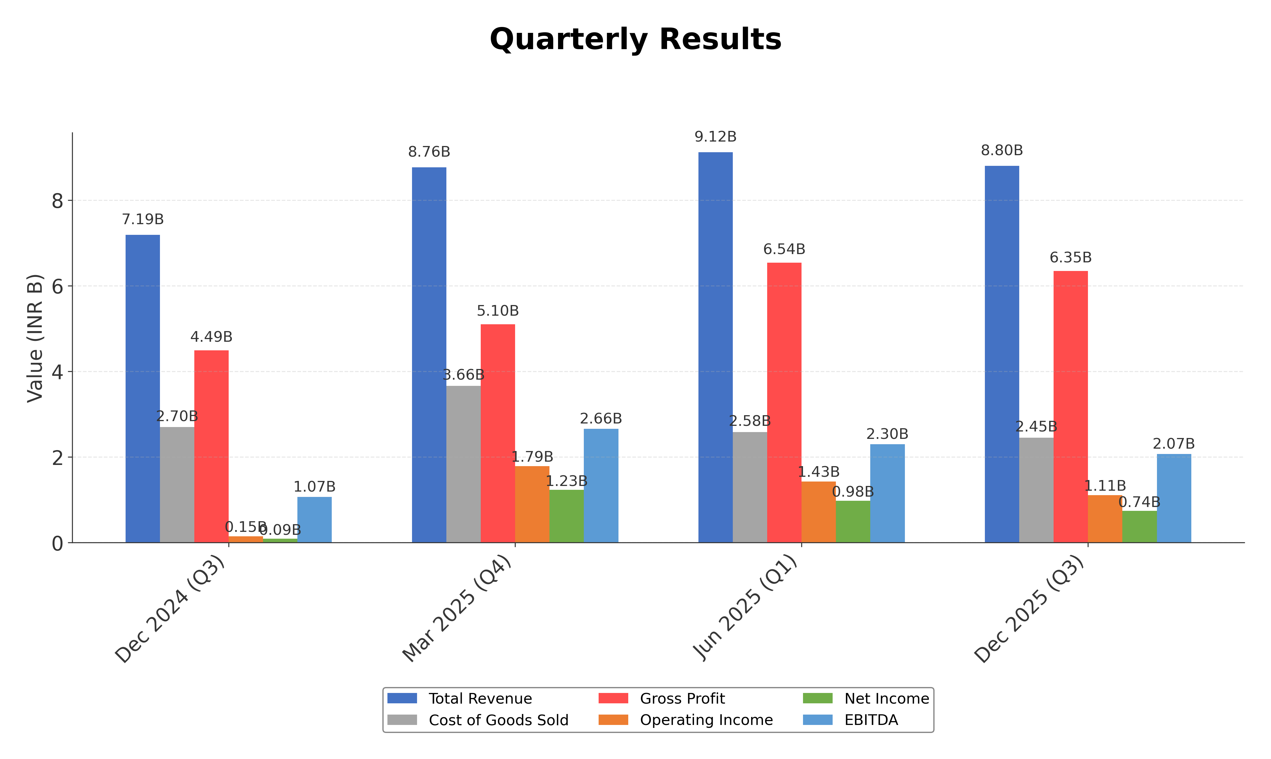 Financial Metrics Chart