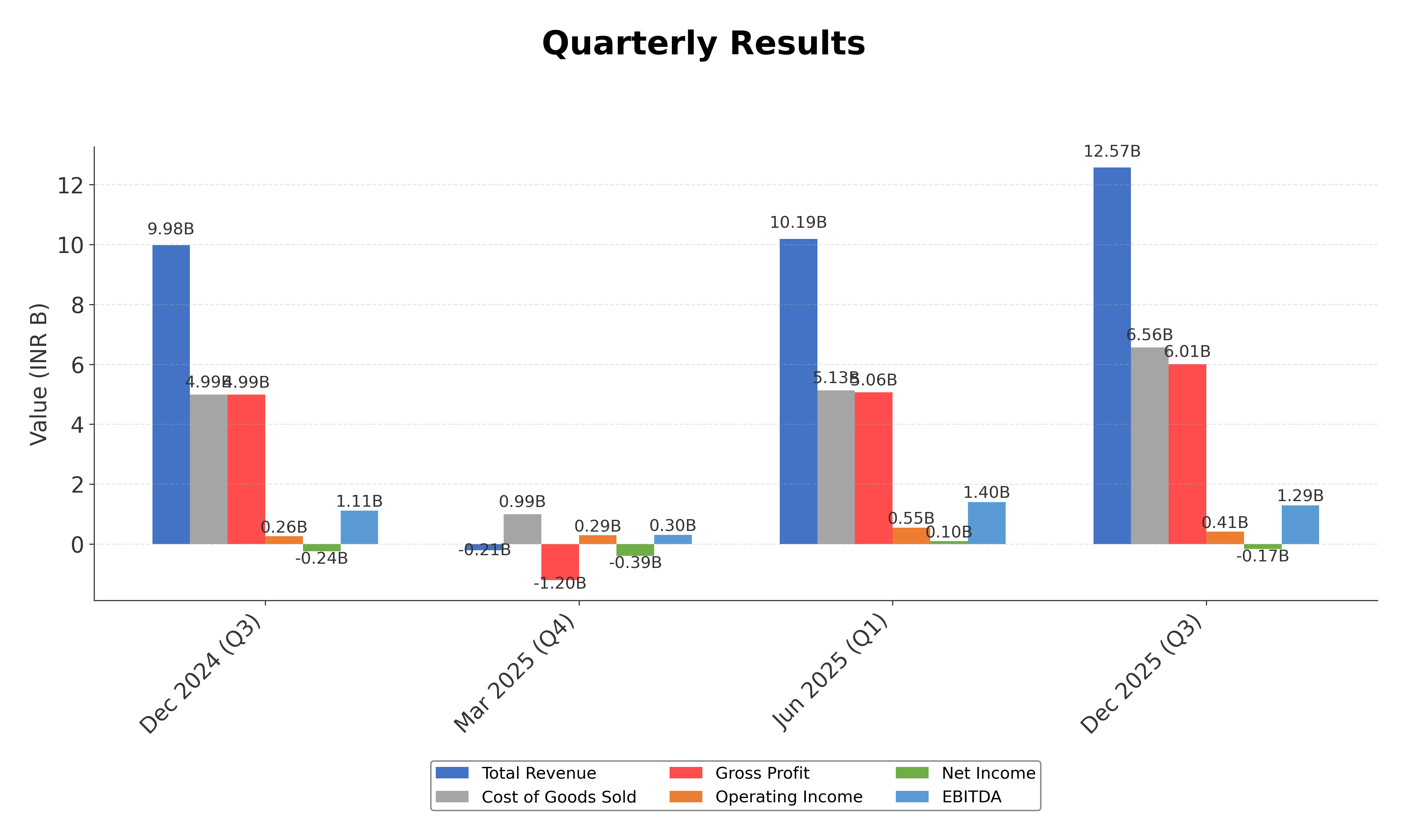 Financial Metrics Chart