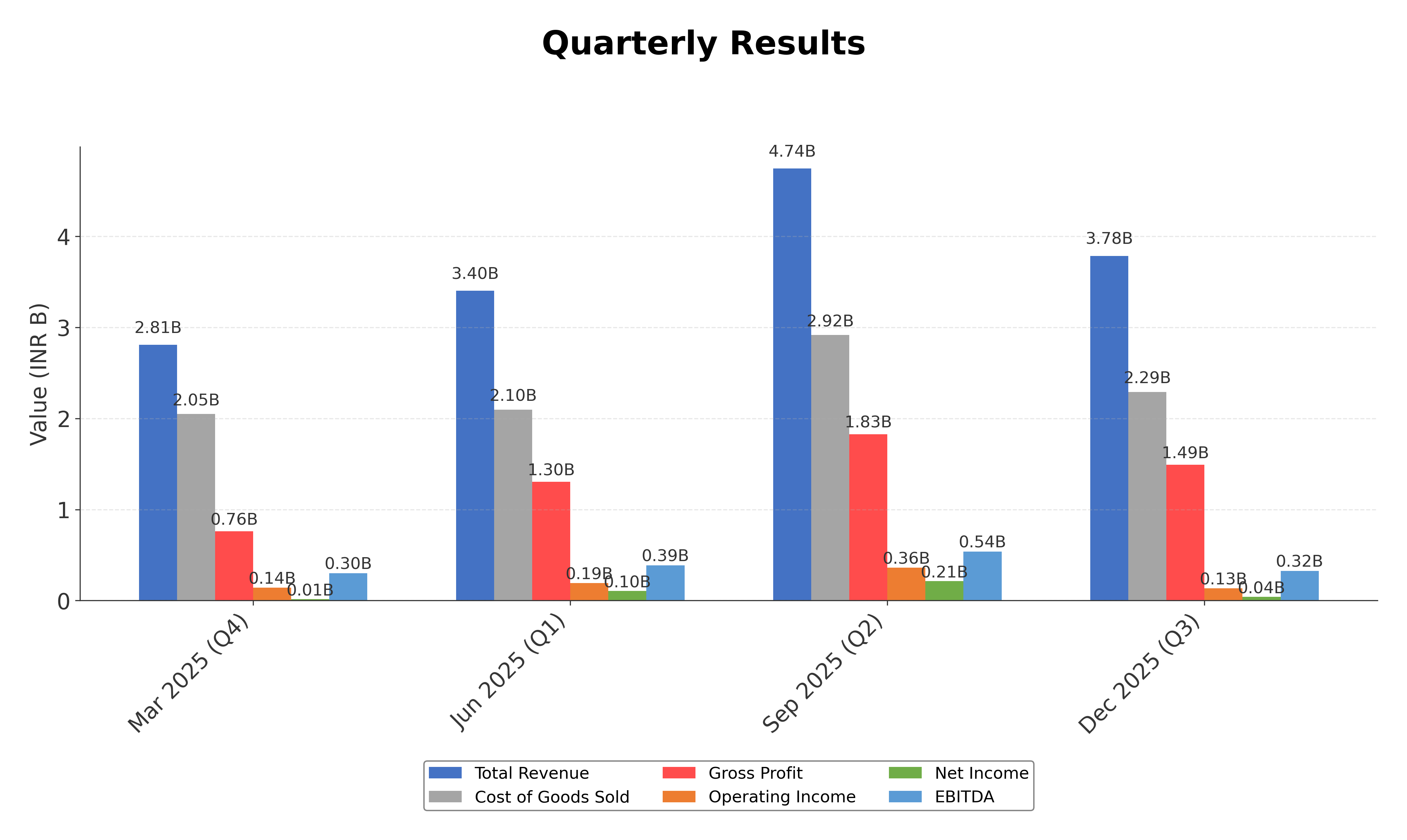 Financial Metrics Chart