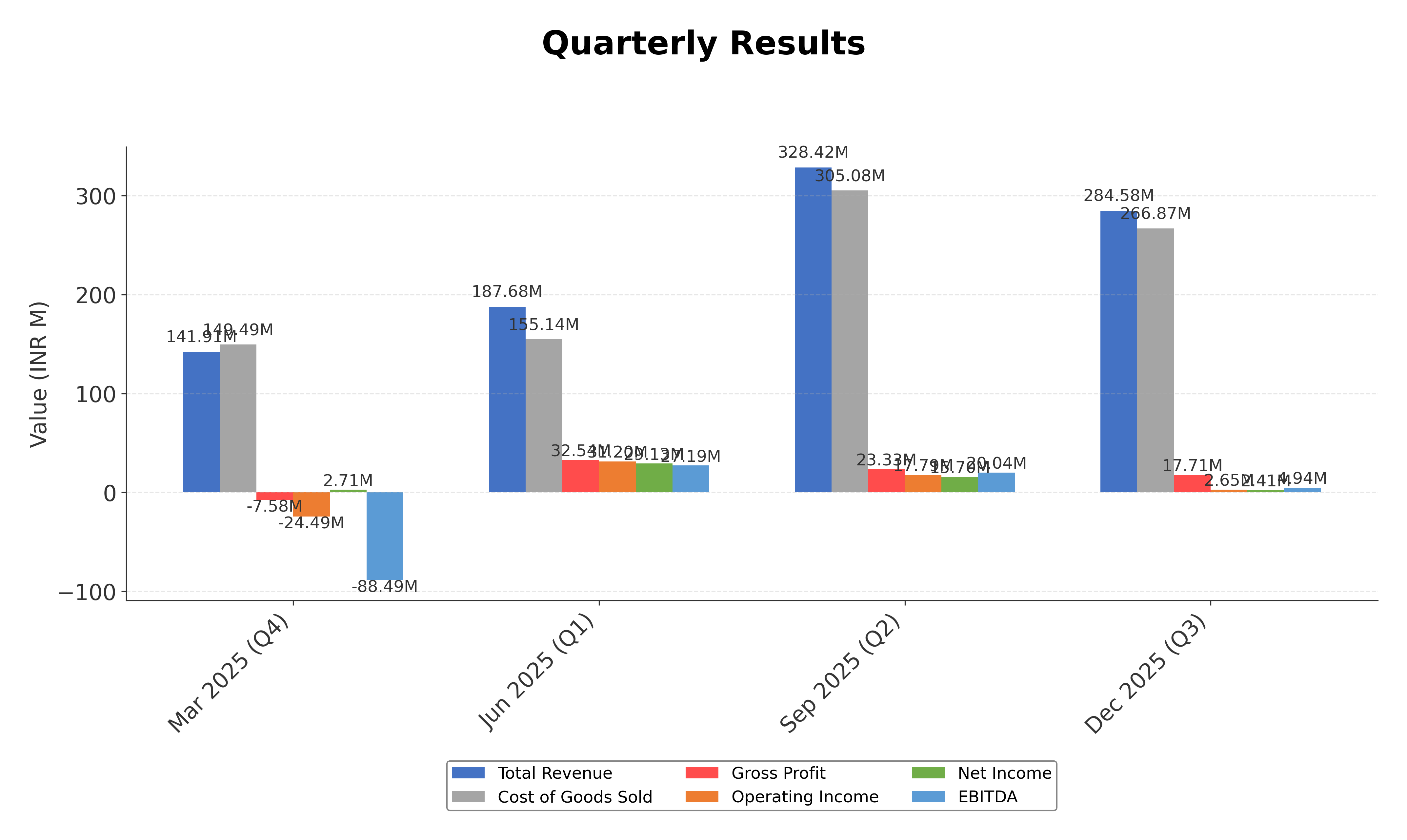 Financial Metrics Chart