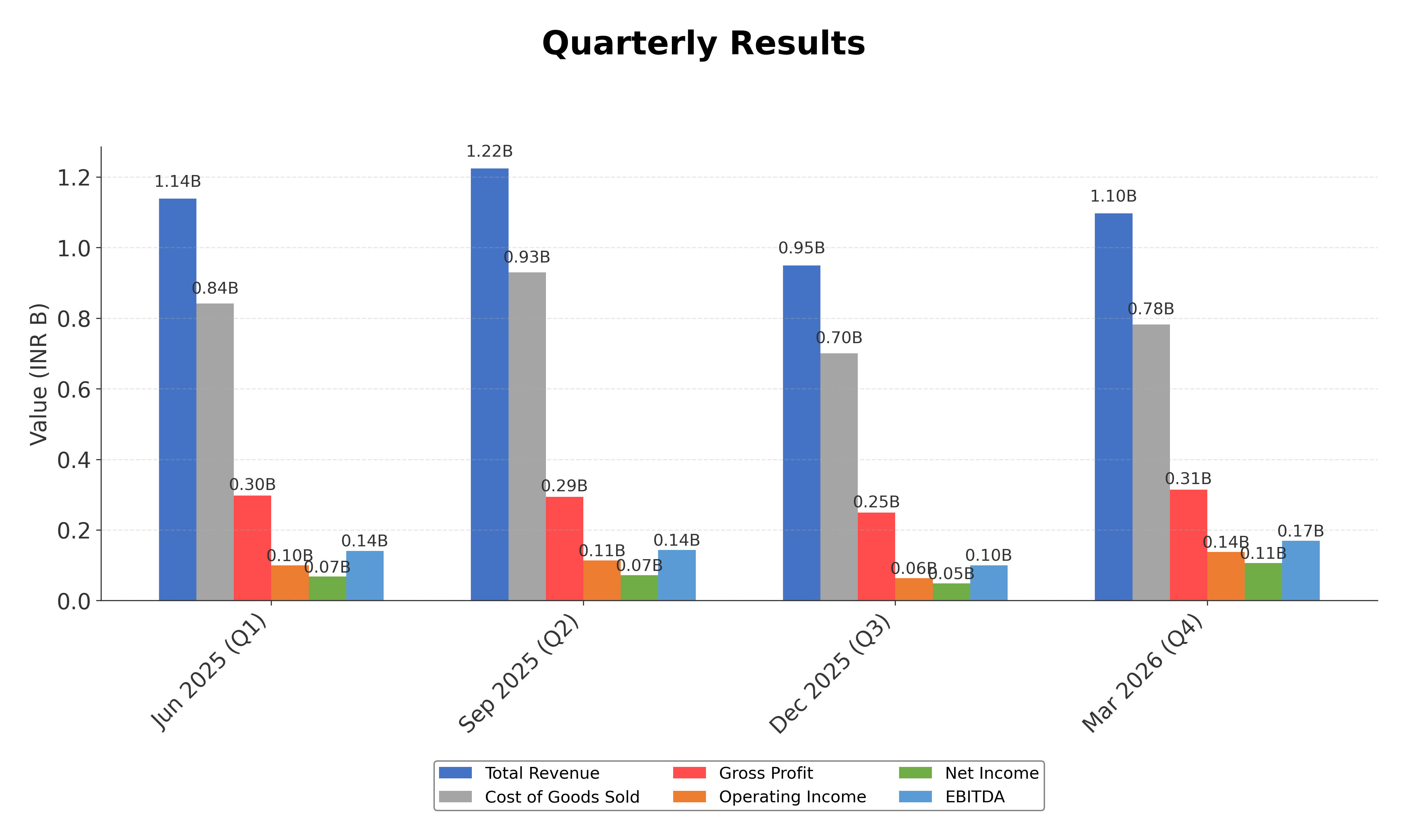 Financial Metrics Chart