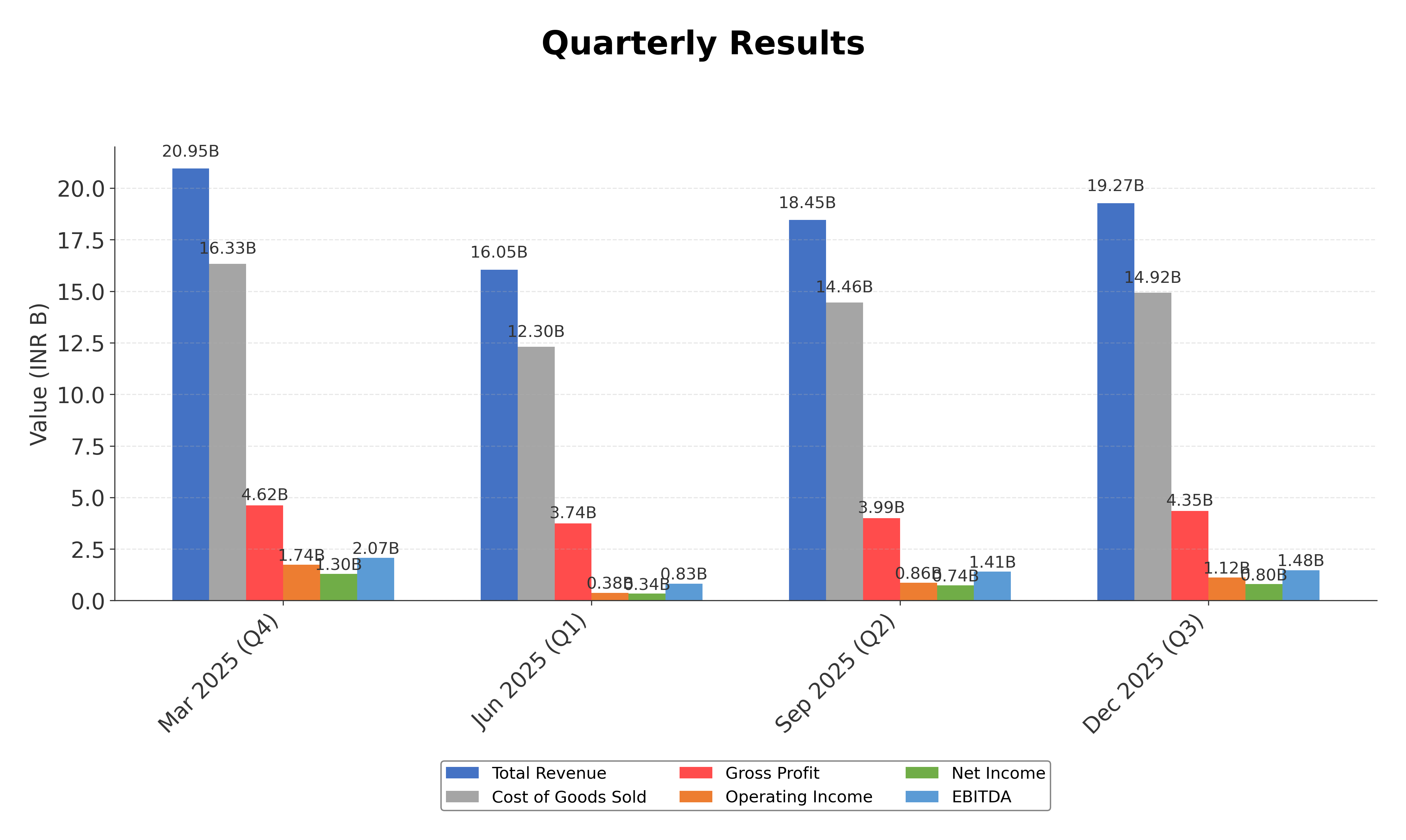 Financial Metrics Chart