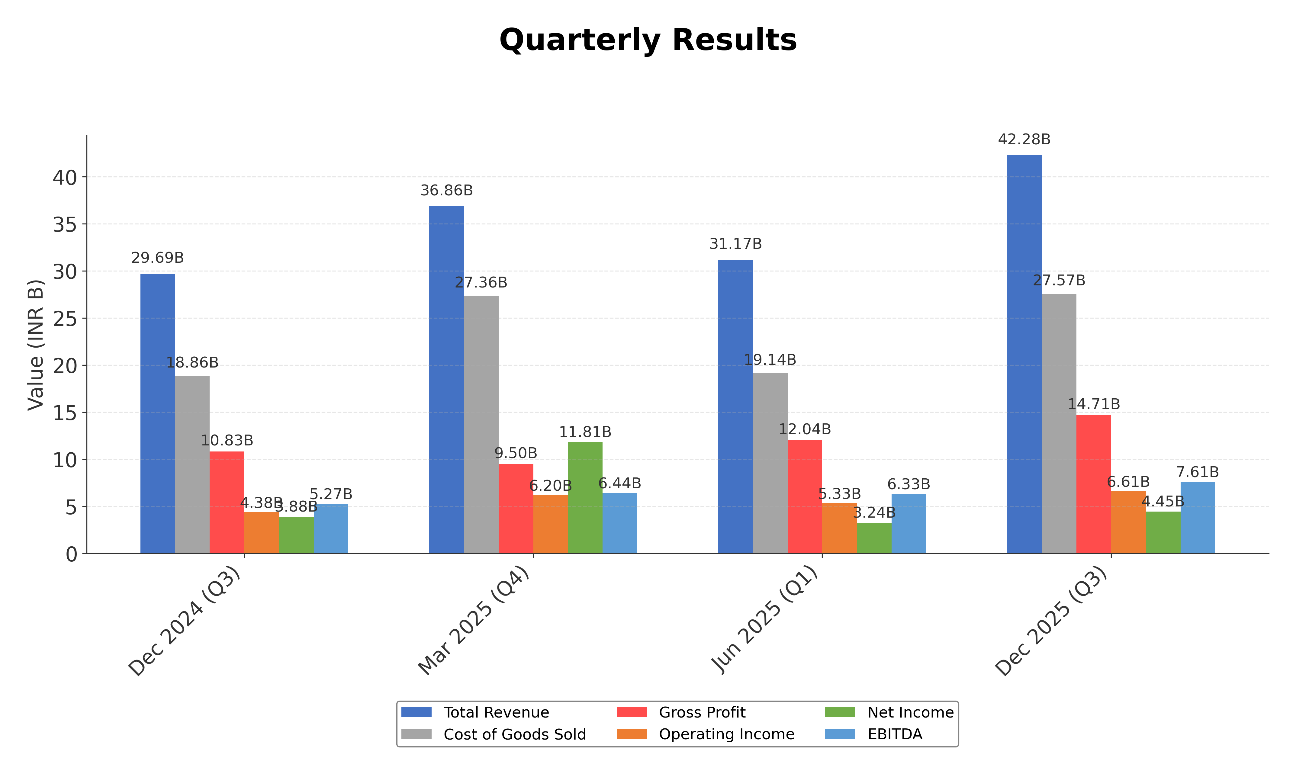 Financial Metrics Chart