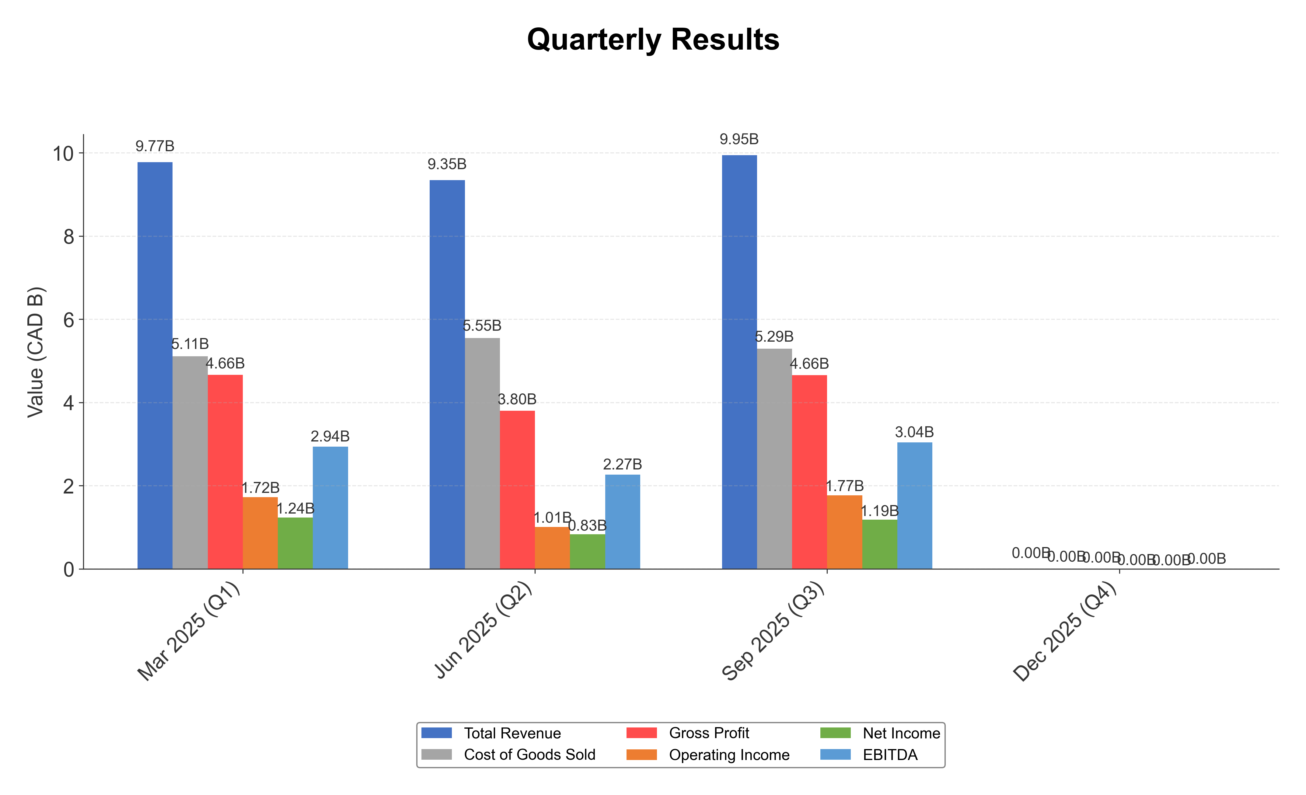 Financial Metrics Chart