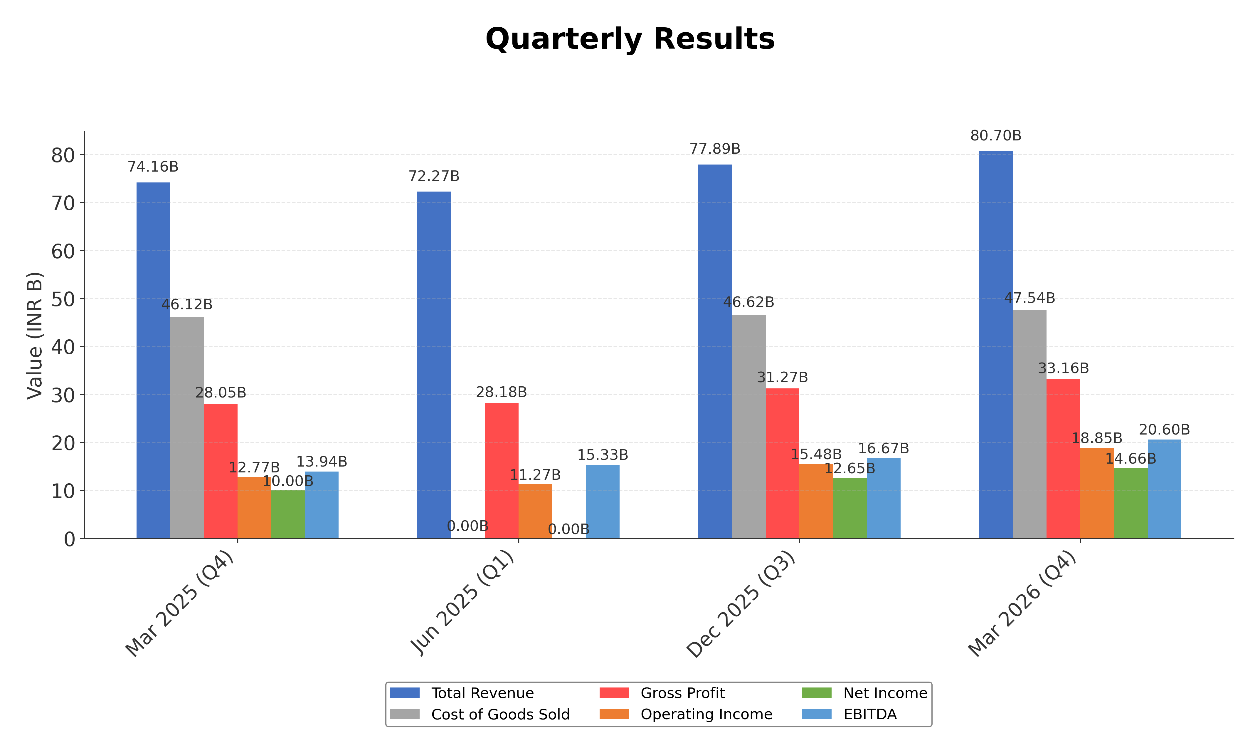 Financial Metrics Chart