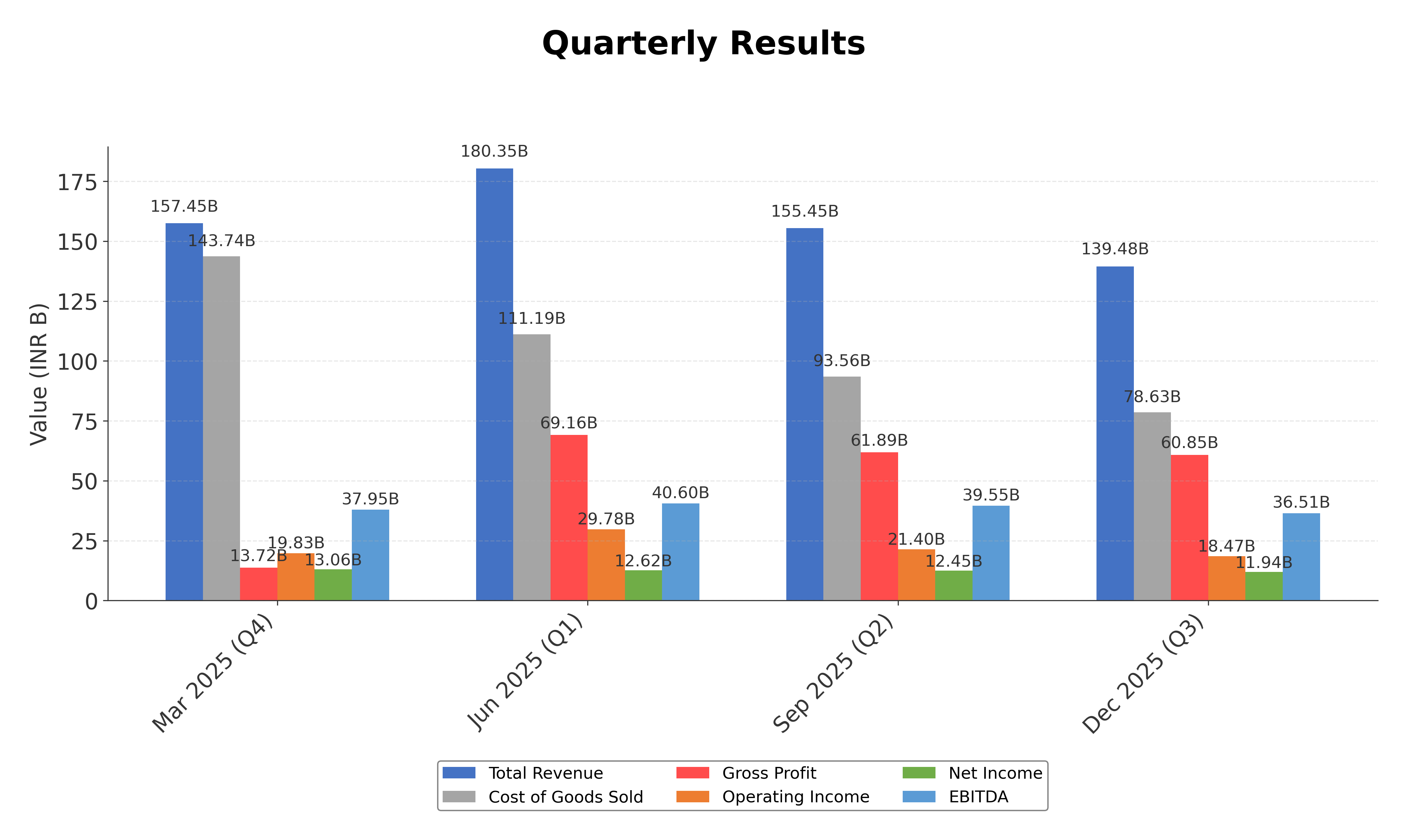 Financial Metrics Chart