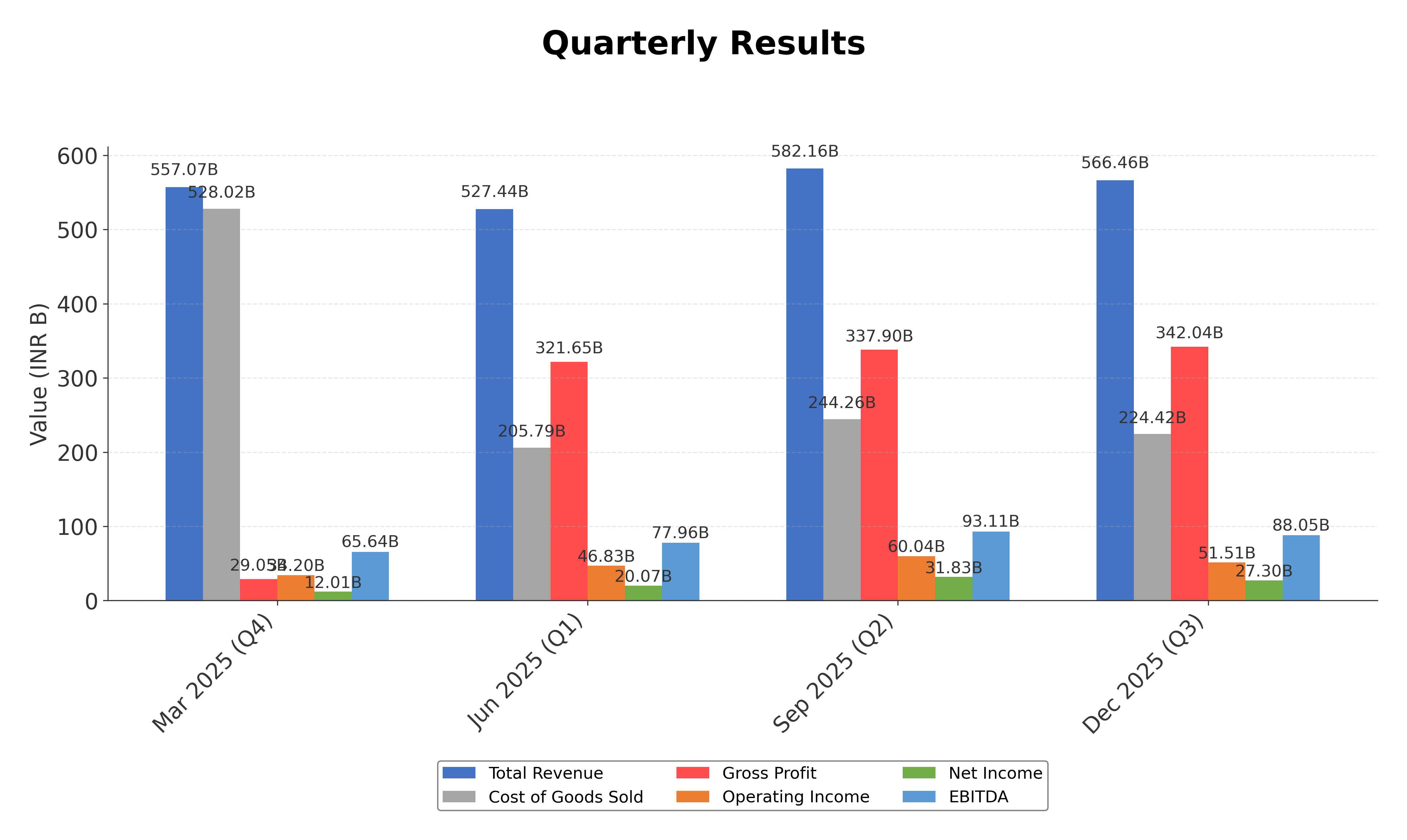 Financial Metrics Chart