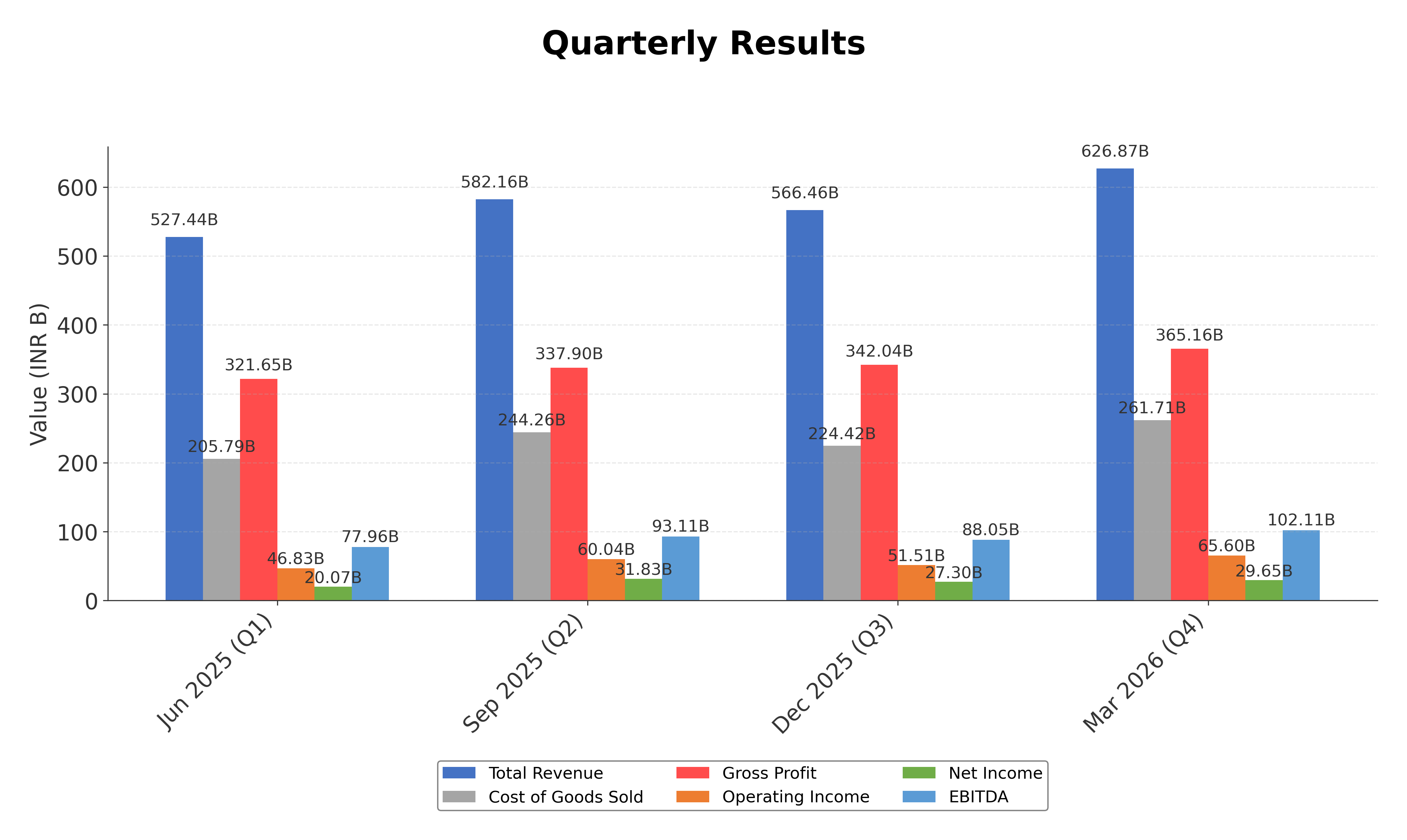 Financial Metrics Chart