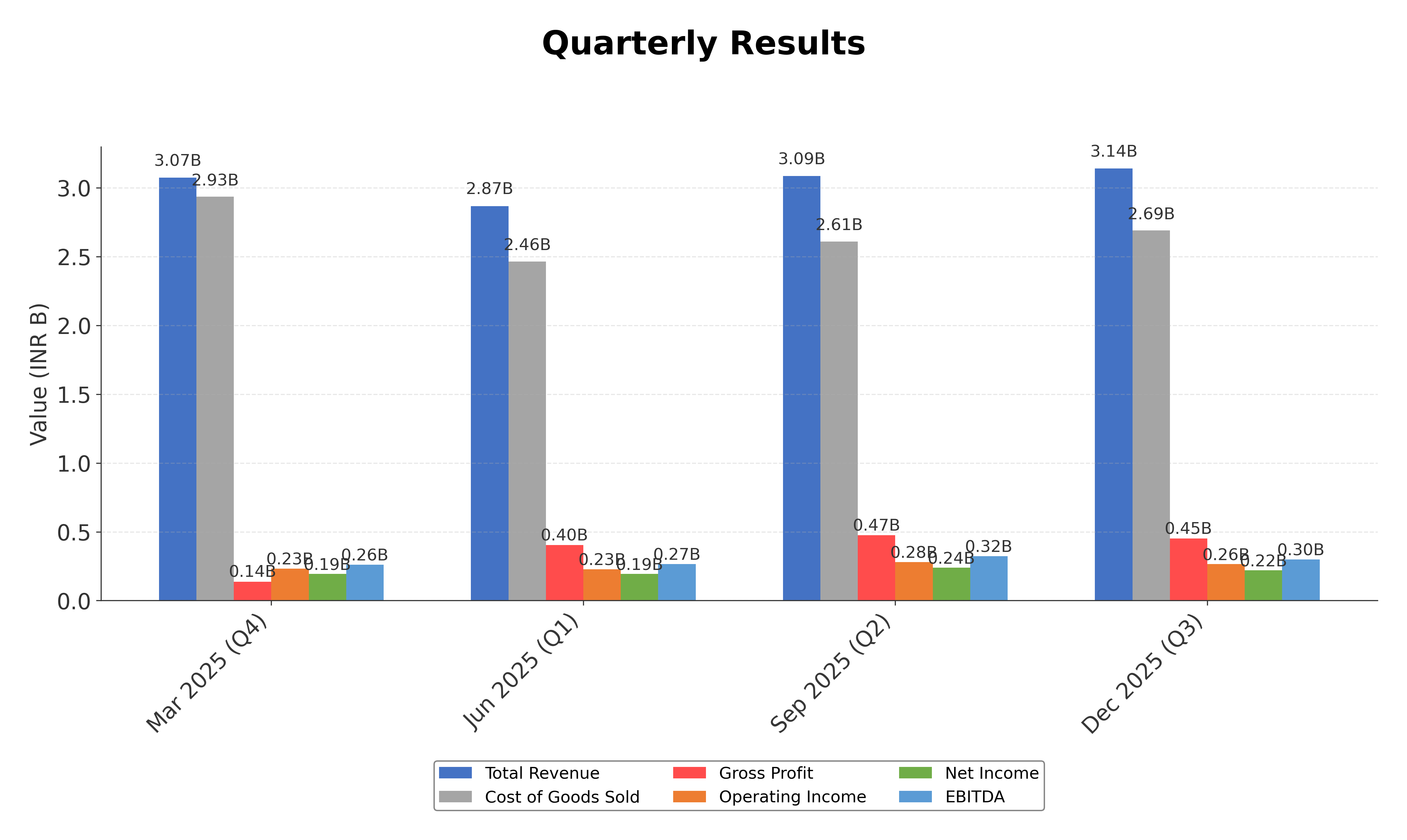 Financial Metrics Chart