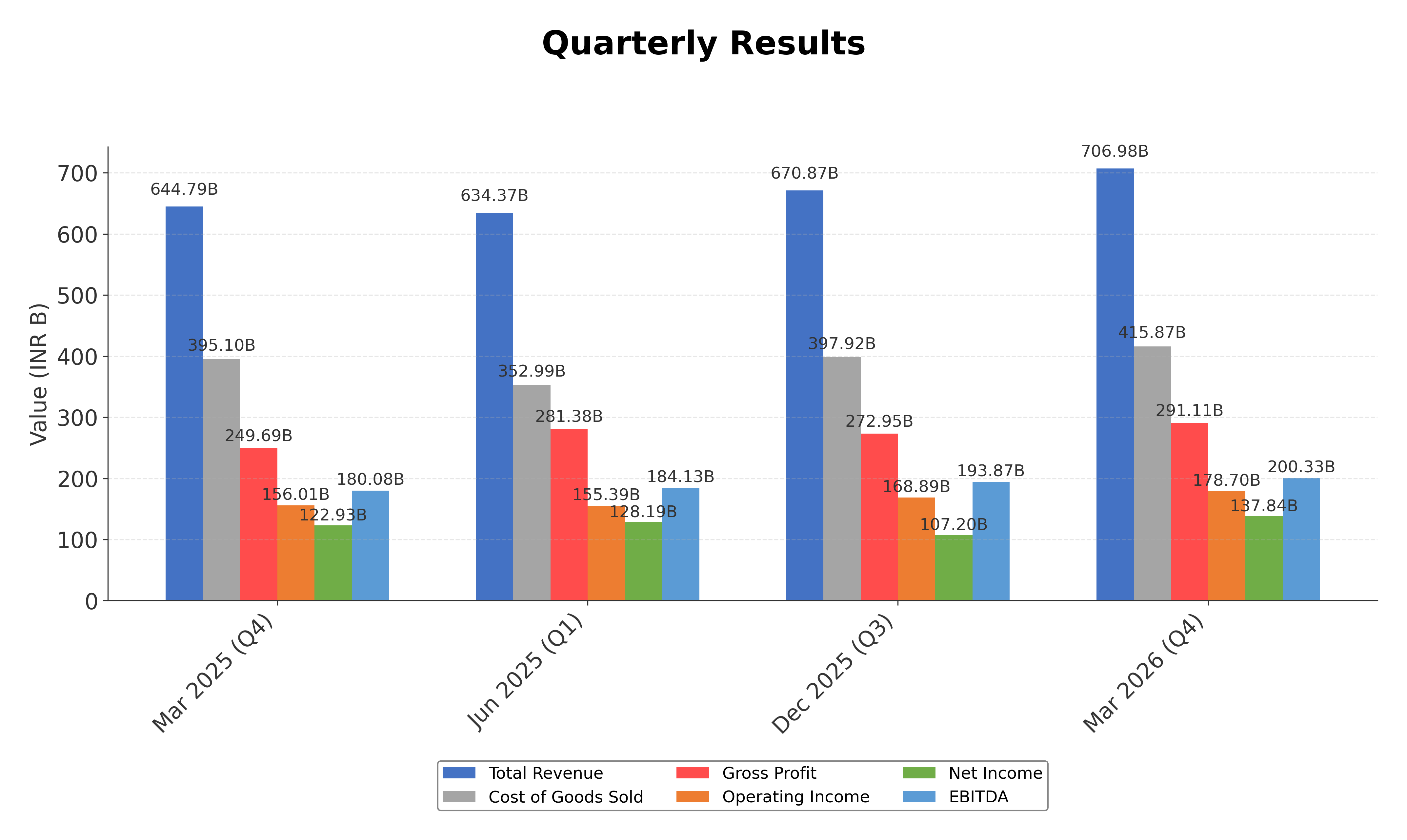 Financial Metrics Chart