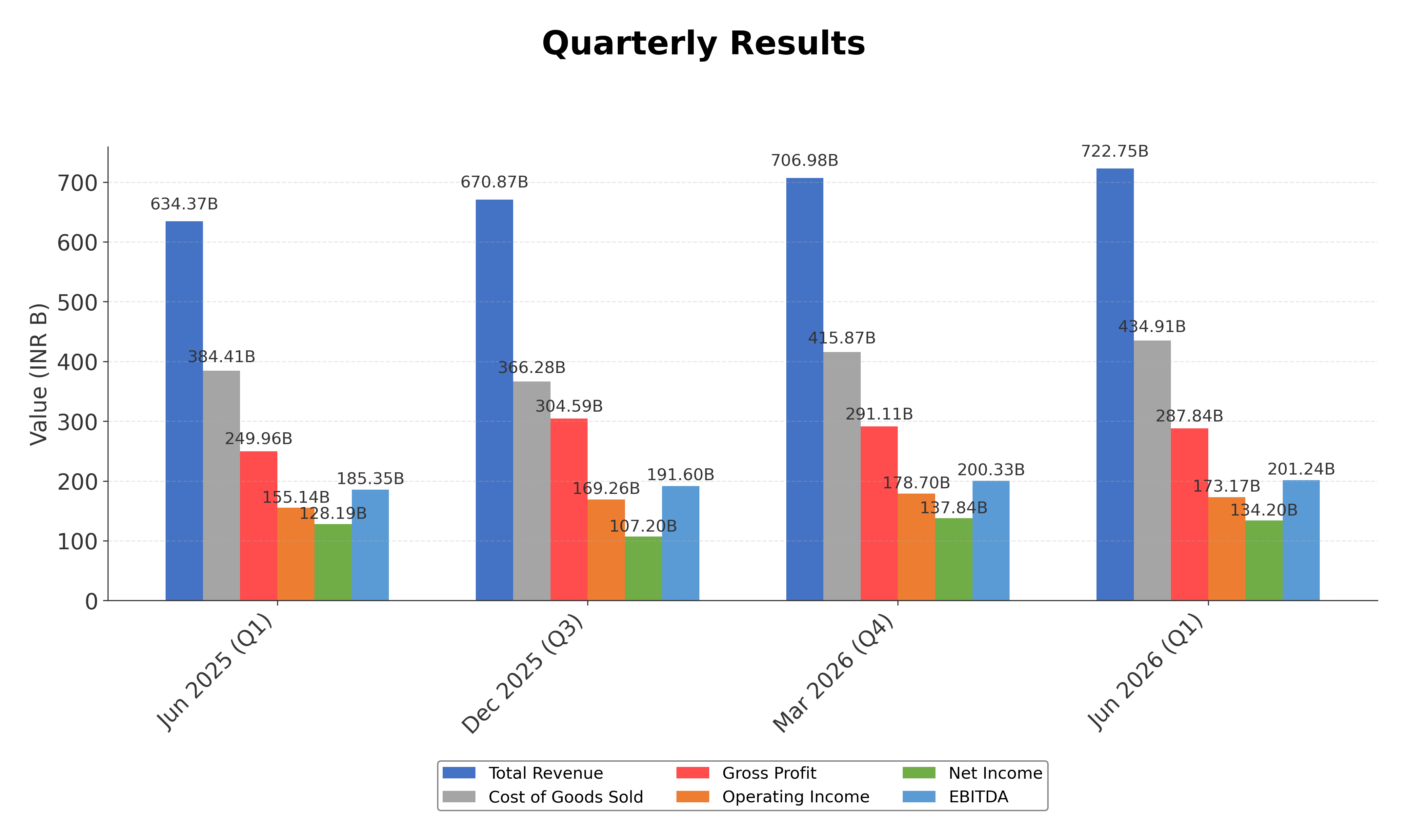 Financial Metrics Chart